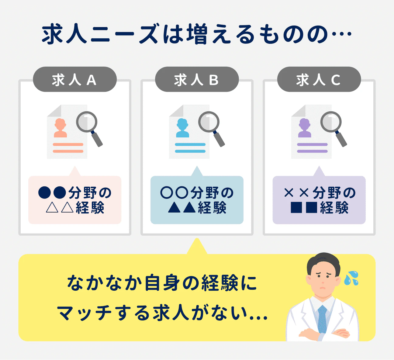 求人ニーズは増えているものの、自身の経験にマッチする求人がないケースも多く、求人探しが難しくなっている