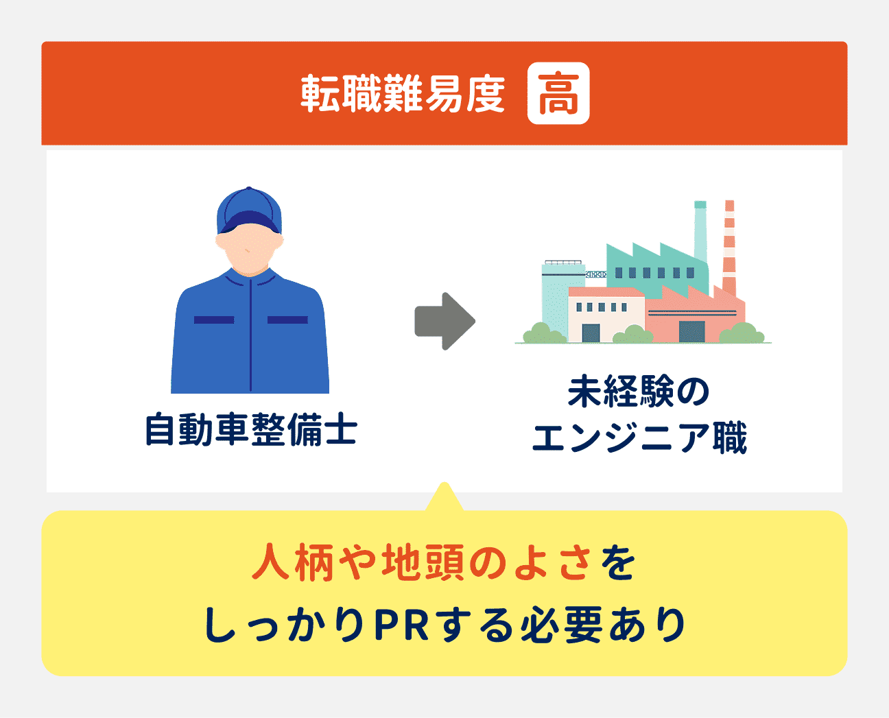 自動車整備士から未経験のエンジニア職への転職は、難易度が高い｜人柄や地頭のよさをしっかりPRする必要あり。
