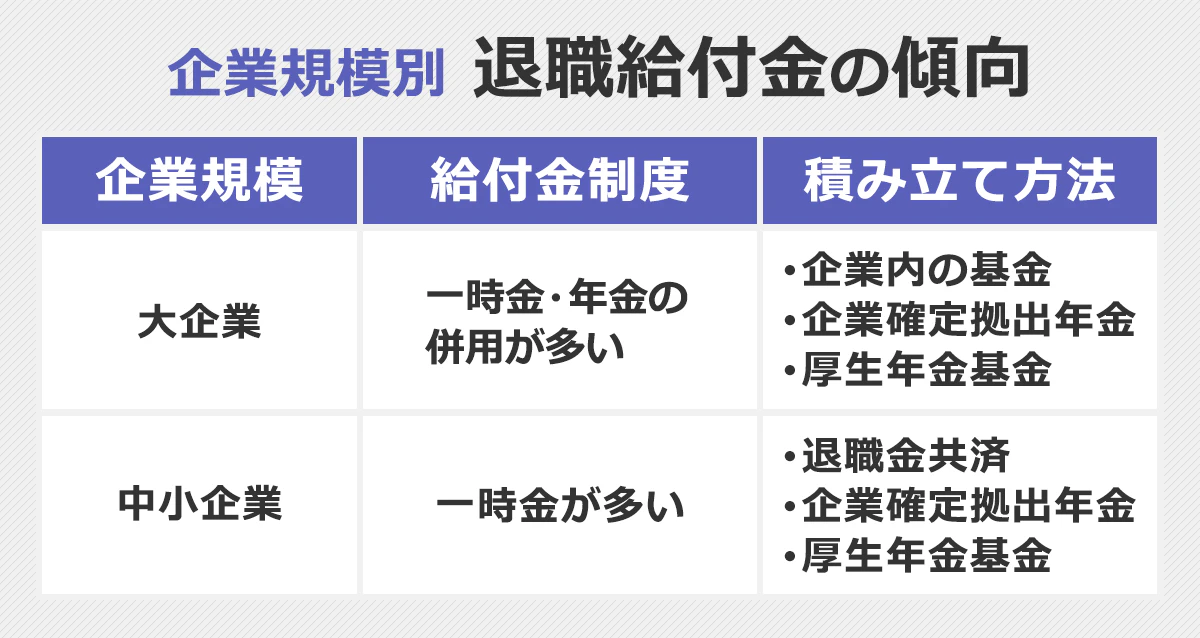 企業規模別「退職給付金の傾向」早見表。大企業の場合、給付金制度は一時金・年金の併用が多く、積立方法は企業内の基金・企業確定拠出年金・厚生年金基金。中小企業の場合、給付金制度は一時金が多く、積立方法は退職金共済・企業確定拠出年金・厚生年金基金を利用する傾向にある。