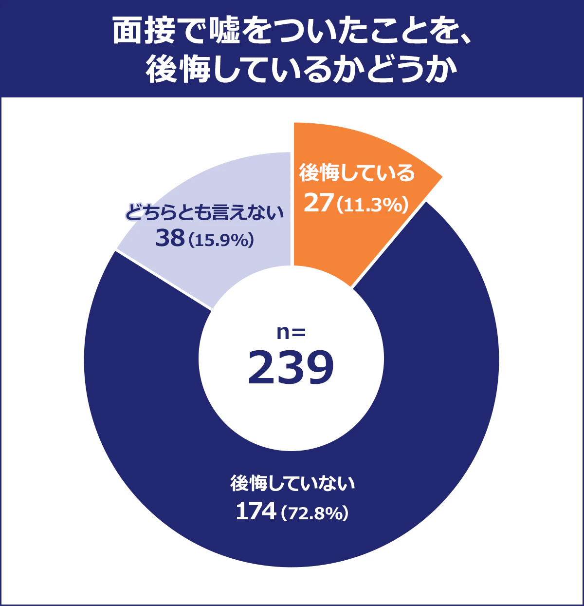 【面接で嘘をついたことを、後悔しているかどうか】後悔している：27（11.3％）／後悔していない：174（72.8％）／どちらとも言えない：38（15.9％）／n=239