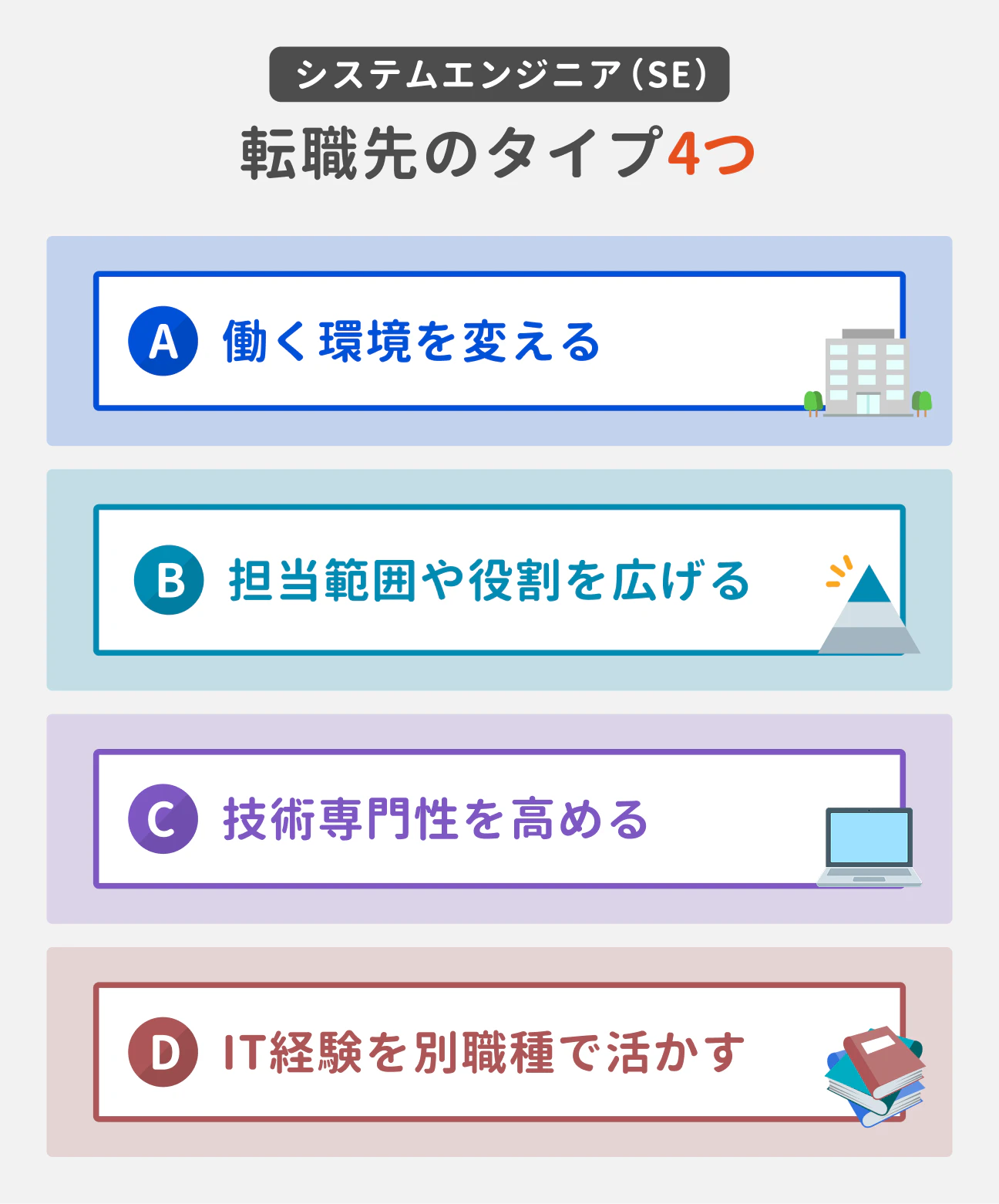 システムエンジニア（SE） 転職先のタイプ4つ｜A 働く環境を変える、B 担当範囲や役割を広げる、C 技術専門性を高める、D IT経験を別職種で活かす