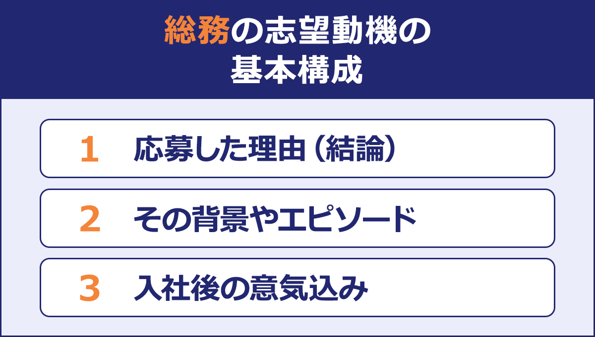 総務の志望動機の基本構成|1 応募した理由(結論)|2 その背景やエピソード|3 入社後の意気込み|