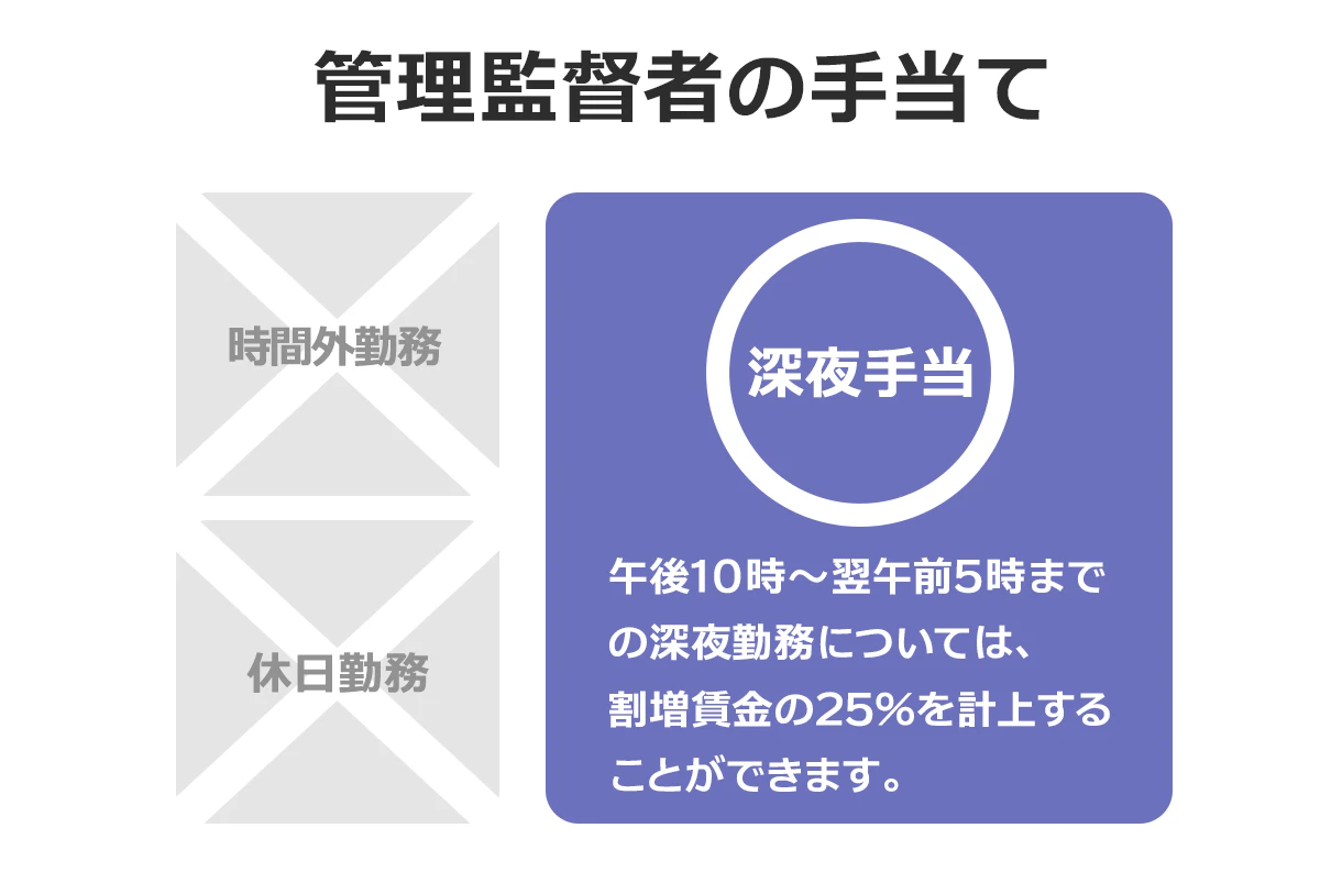 【管理職の手当】時間外労働と休日勤務は計上できない。午後10時~翌午前5時までの深夜勤務については、割増賃金の25%を計上できる。