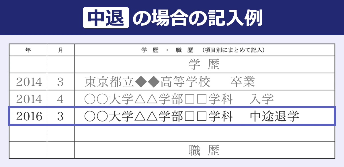 中退の場合の記入例 学歴2014年3月東京都立◆◆高等学校卒業、2014年4月○○大学△△学部□□学科入学、2016年3月○○大学△△学部□□学科 中途退学