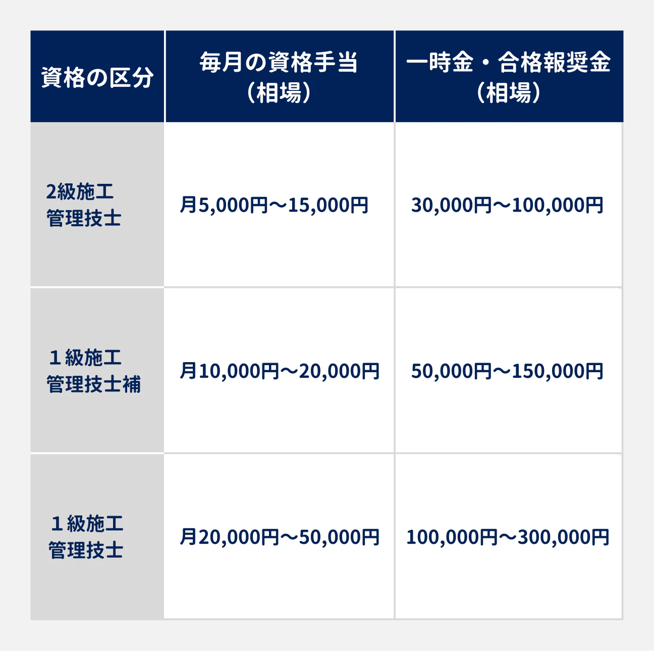 資格の区分 毎月の資格手当（相場） 一時金・合格報奨金（相場） 2級施工管理技士 月 5,000円 〜 15,000円 30,000円 〜 100,000円 1級施工管理技士補 月 10,000円 〜 20,000円 50,000円 〜 150,000円 1級施工管理技士 月 20,000円 〜 50,000円 100,000円 〜 300,000円