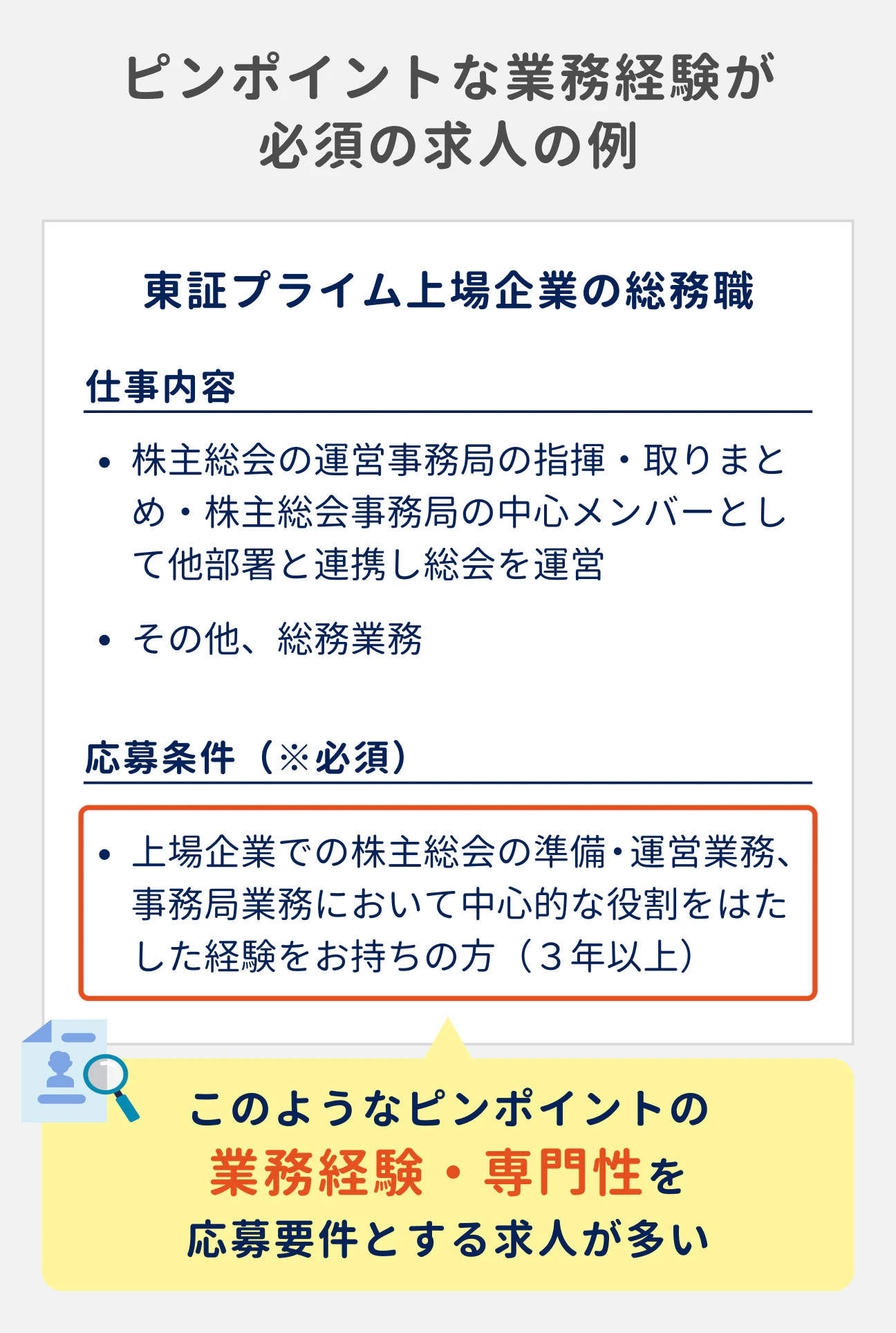 ピンポイントな業務経験が必須の求人の例（東証プライム上場企業の総務職の例）｜応募要件に「上場企業での株主総会の準備・運営業務、事務局業務において中心的な役割をはたした経験をお持ちの方（3年以上）」など、具体的かつピンポイントな内容が書かれている｜こうしたピンポイントの業務経験・専門性を応募要件とする求人が多い