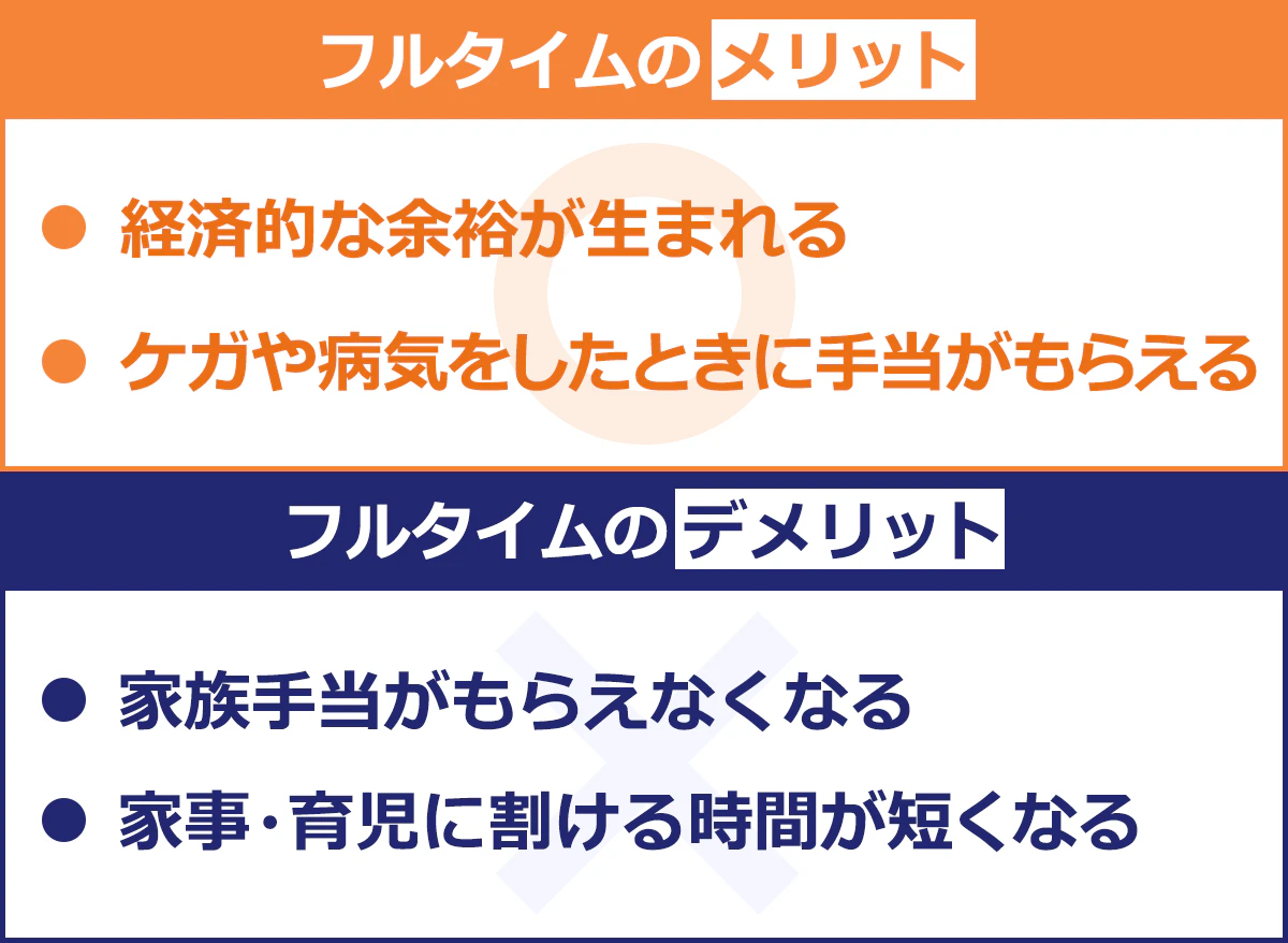 【フルタイムのメリット】 ■経済的な余裕が生まれる ■ケガや病気をしたときに手当がもらえる 【フルタイムのデメリット】 ■家族手当がもらえなくなる ■家事・育児に割ける時間が短くなる