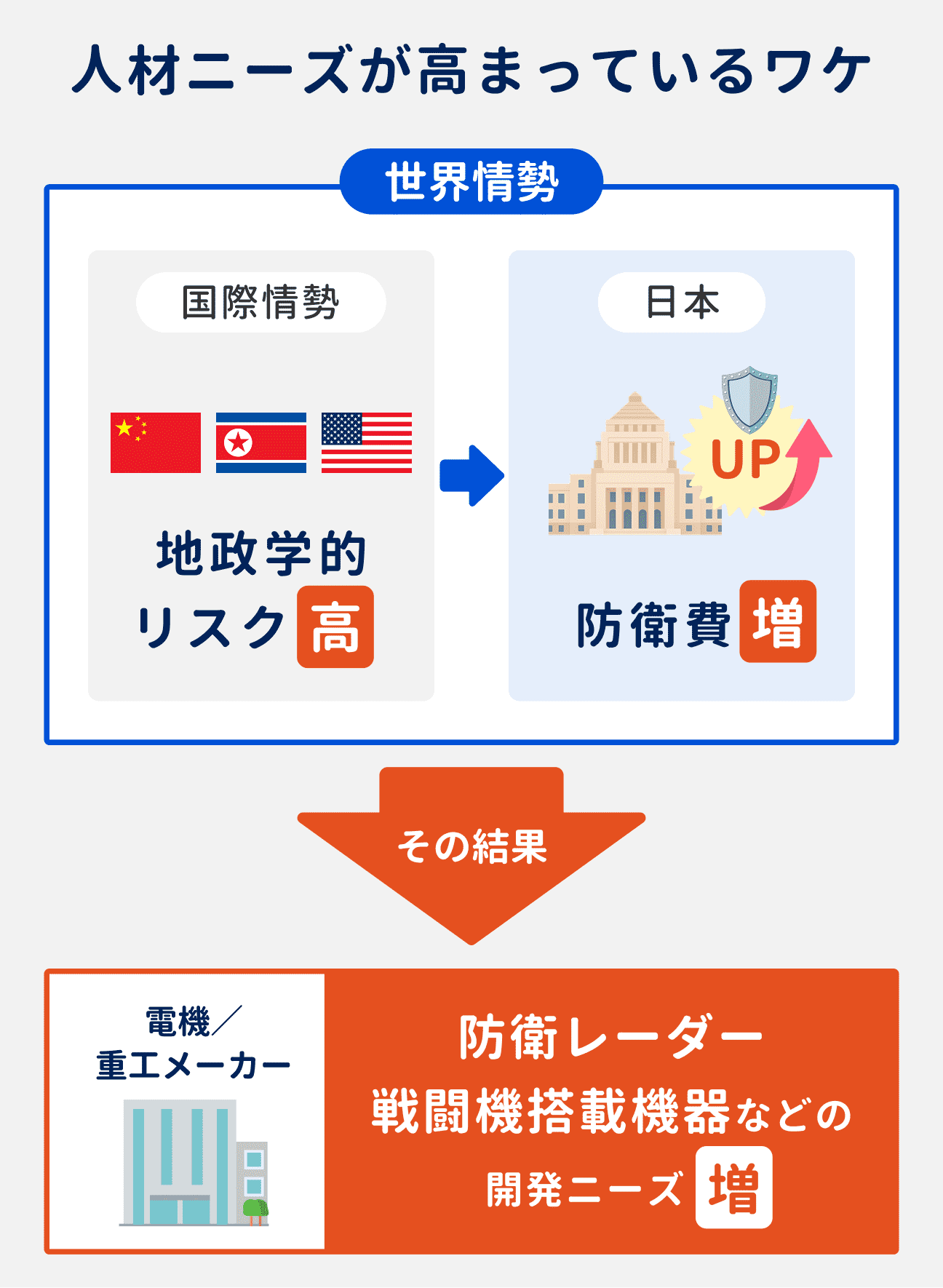 防衛・航空宇宙業界で人材ニーズが高まっている理由|地政学的なリスクの高まりを受けて、日本の防衛費も増加。防衛レーダーや戦闘機搭載機器などの開発ニーズが増加したことから、電機/重工メーカーでの人材ニーズが高まっている。