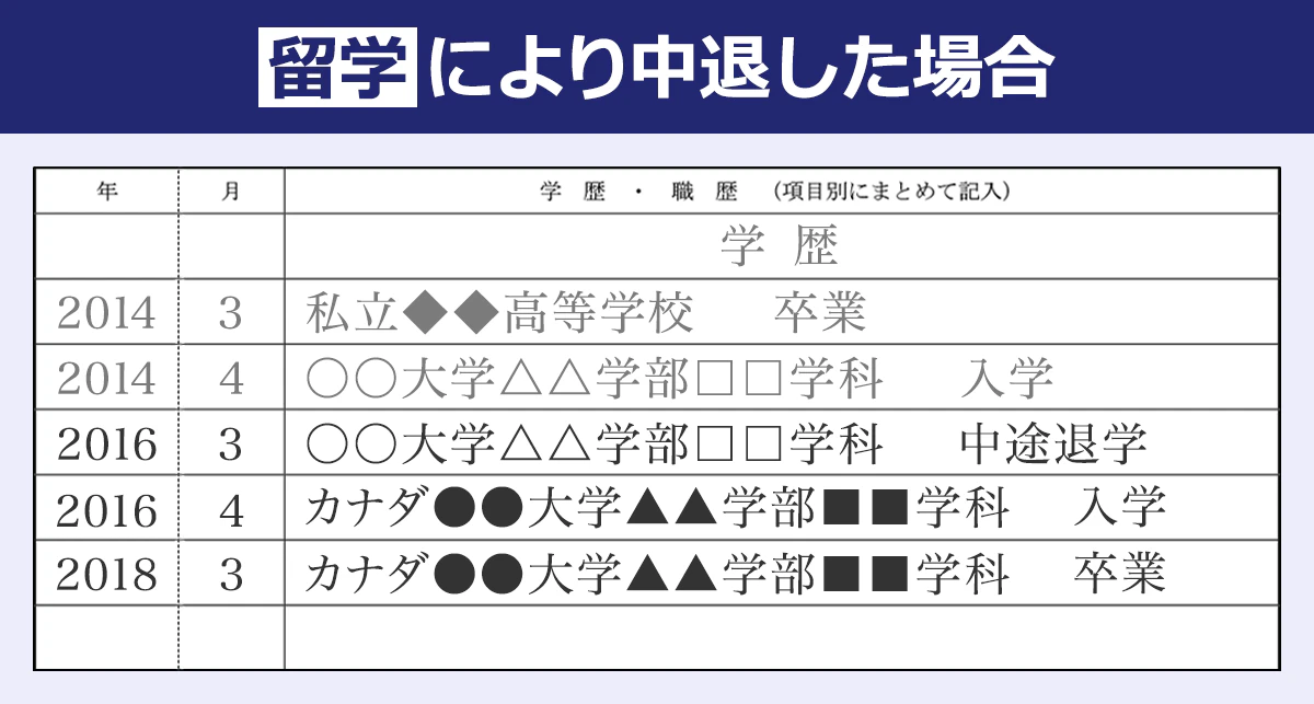 【留学により中退した場合の学歴・職歴の書き方】 「○○大学△△学部□□学科　中途退学」の次の行に「カナダ●●大学▲▲学部■■学科　入学」、「カナダ●●大学▲▲学部■■学科　卒業」のように記述