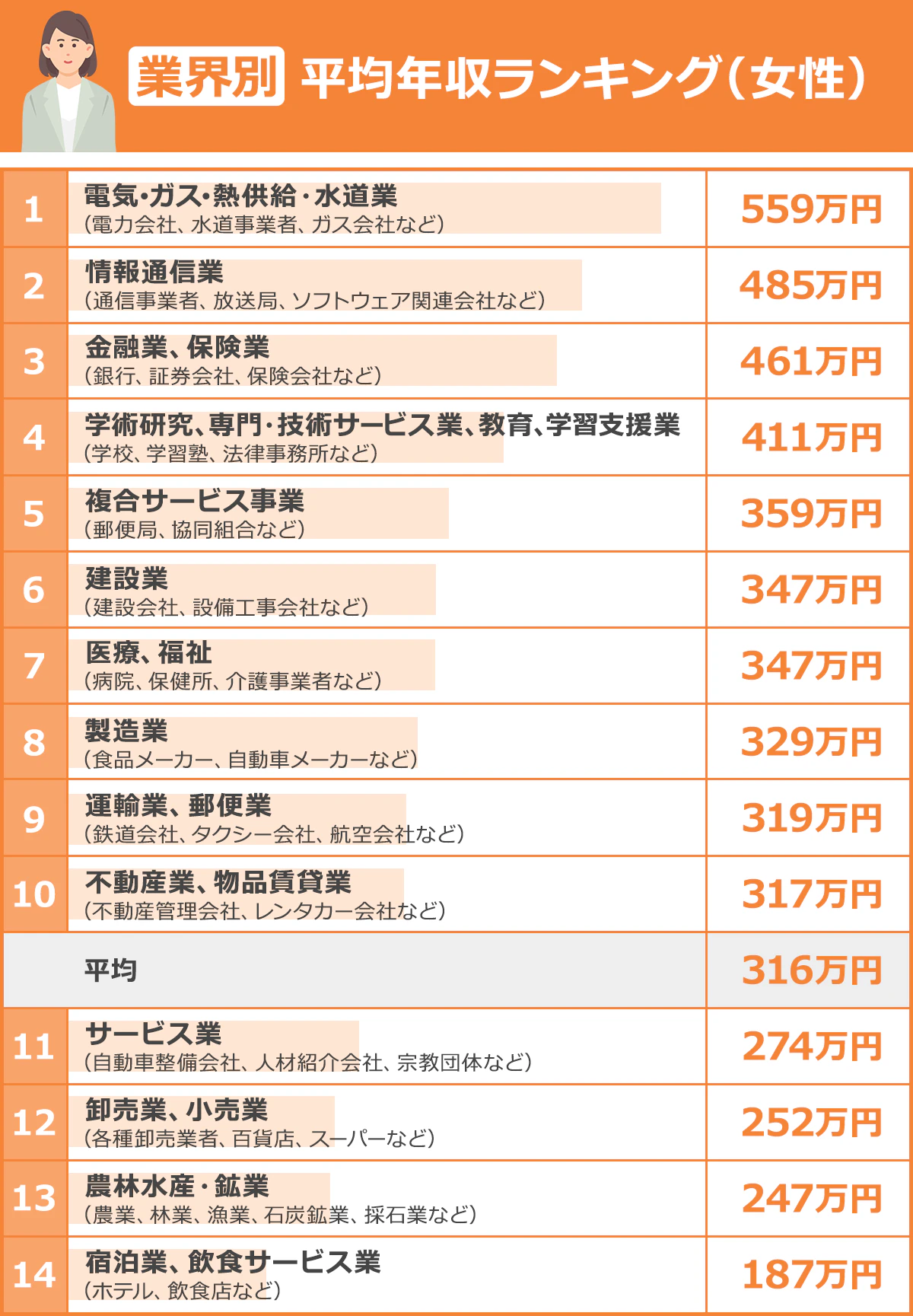  202412_定期更新_3437_給料が高い仕事 202412_定期更新_3437_給料が高い仕事 100% 10 L59:Q71  【業界別平均年収ランキング（女性）】1／電気･ガス･熱供給・水道業／559万円|2／情報通信業／485万円|3／金融業、保険業／461万円|4／学術研究、専門・技術サービス業、教育、学習支援業／411万円|5／複合サービス事業／359万円|6／建設業／347万円|7／医療、福祉／347万円|8／製造業／329万円|9／運輸業、郵便業／319万円|10／不動産業、物品賃貸業／317万円|平均／316万円|11／サービス業／274万円|12／卸売業、小売業／252万円|13／農林水産・鉱業／247万円|14／宿泊業、飲食サービス業／187万円      	 【業界別平均年収ランキング（女性）】1／電気･ガス･熱供給・水道業／559万円|2／情報通信業／485万円|3／金融業、保険業／461万円|4／学術研究、専門・技術サービス業、教育、学習支援業／411万円|5／複合サービス事業／359万円|6／建設業／347万円|7／医療、福祉／347万円|8／製造業／329万円|9／運輸業、郵便業／319万円|10／不動産業、物品賃貸業／317万円|平均／316万円|11／サービス業／274万円|12／卸売業、小売業／252万円|13／農林水産・鉱業／247万円|14／宿泊業、飲食サービス業／187万円 L59～Q71 を選択しました。 【業界別平均年収ランキング（女性）】1／電気･ガス･熱供給・水道業／559万円|2／情報通信業／485万円|3／金融業、保険業／461万円|4／学術研究、専門・技術サービス業、教育、学習支援業／411万円|5／複合サービス事業／359万円|6／建設業／347万円|7／医療、福祉／347万円|8／製造業／329万円|9／運輸業、郵便業／319万円|10／不動産業、物品賃貸業／317万円|平均／316万円|11／サービス業／274万円|12／卸売業、小売業／252万円|13／農林水産・鉱業／247万円|14／宿泊業、飲食サービス業／187万円 L59～Q71 L59～Q71 を選択しました。