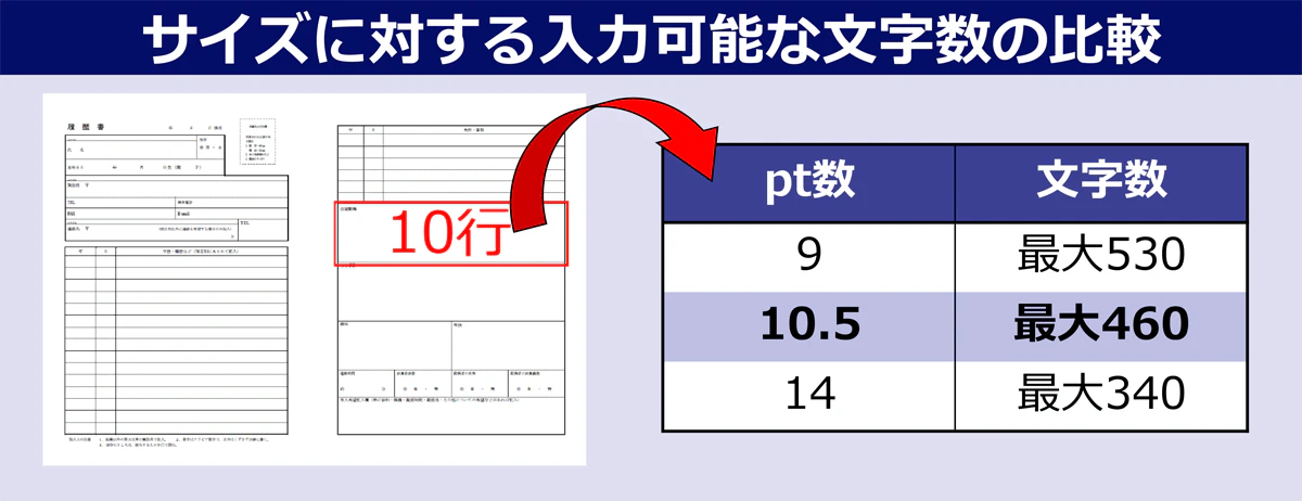 サイズに対する入力可能な文字数の比較　図：10行の履歴書を書く場合、文字数が9ポイントであれば最大530文字入力可能。10.5ポイントであれば最大460文字。14ポイントでは最大340文字。