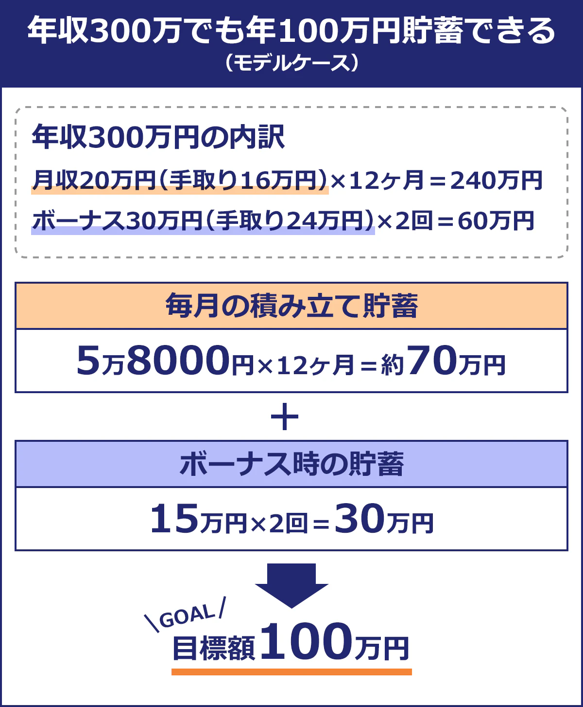【年収300万でも100万円貯蓄できるモデルケース】年収300万円の内訳。下月収0万円(手取り16万円)×12ヶ月=240万円。ボーナス30万円(手取り24万円)×2回=60万円。毎月の積立貯蓄:5万8000円×12ヶ月=薬70万円+ボーナス時の貯蓄:15万円×2回=30万円=目標額100万円を達成