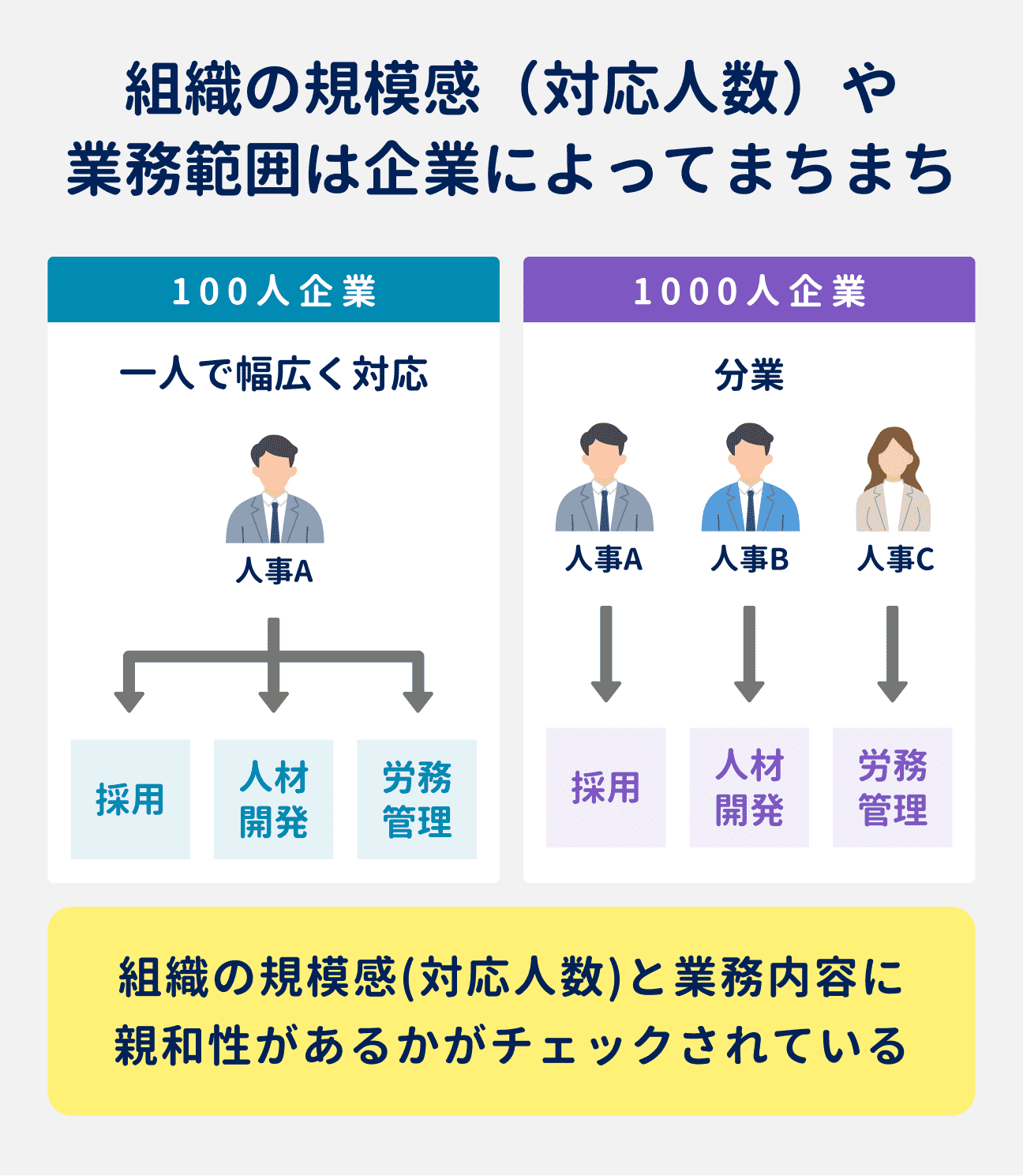 組織の規模感(対応人数)や業務範囲は、企業によってまちまち。そのため、採用の際は親和性があるかがチェックされている