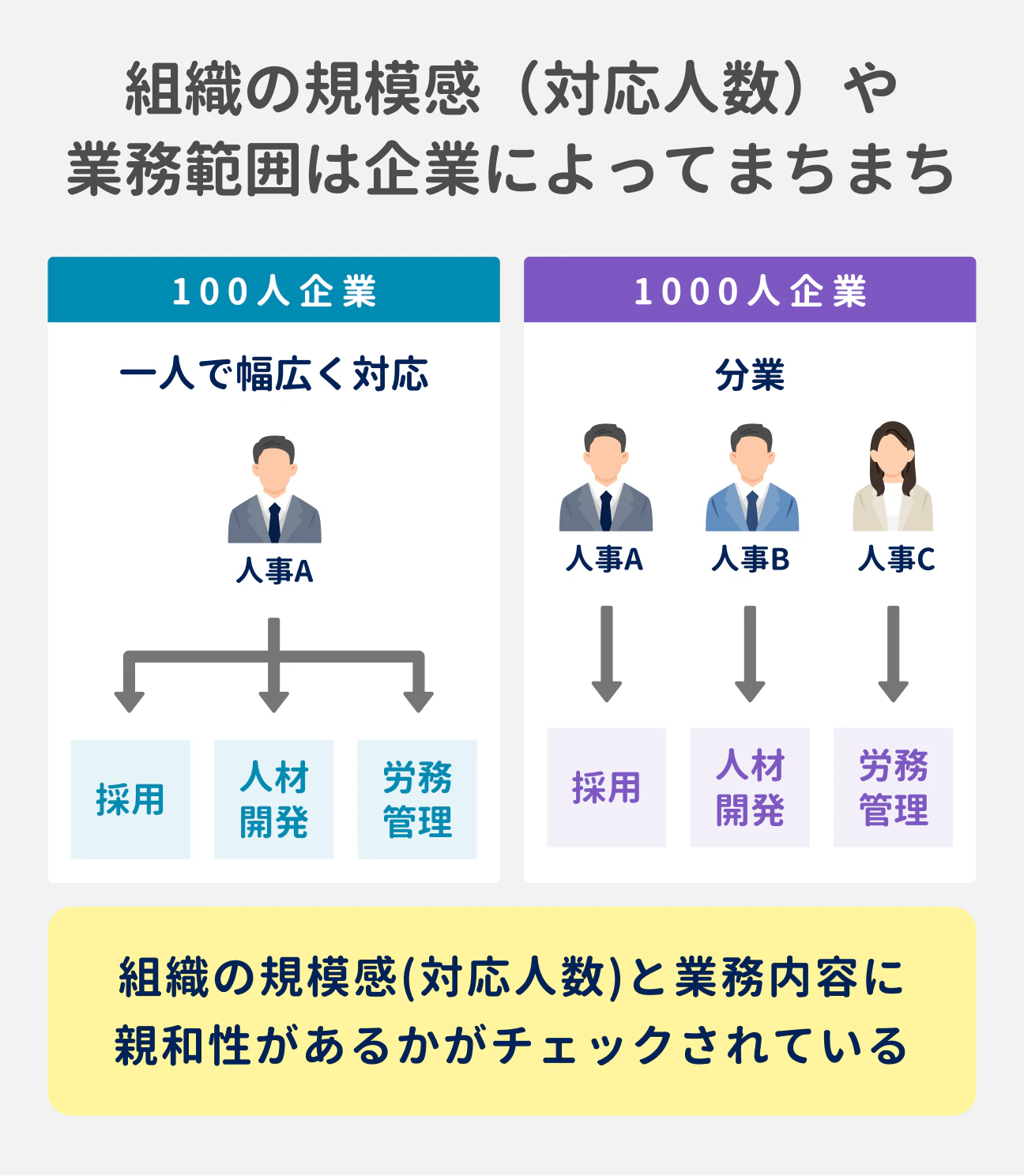 組織の規模感（対応人数）や業務範囲は、企業によってまちまち。そのため、採用の際は親和性があるかがチェックされている