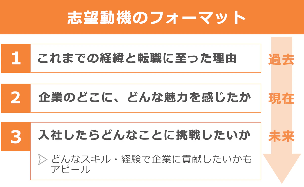 志望動機でおさえておくべき内容は、3つ。「これまでの経歴と転職に至った理由(過去)」「企業のどこに、どんな魅力を感じたか(現在)」「入社したらどんなことに挑戦していきたいか(未来)」の3点をおさえるようにしましょう。
