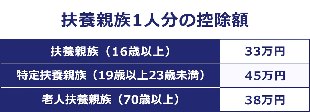 【扶養親族1人分の控除額】費用親族（16歳以上）：33万円。特定扶養親族（19歳以上23歳未満）：45万円。老人費用親族（70歳以上）：38万円