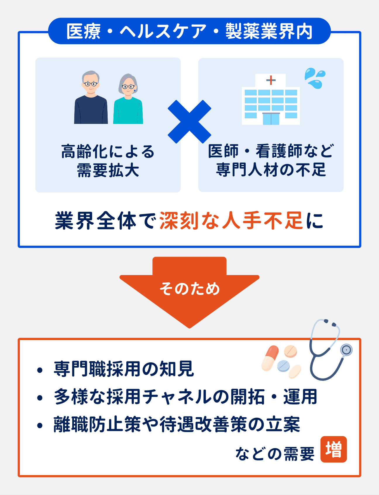 医療・ヘルスケア・製薬業界では、高齢化による需要拡大と、医師・看護師などの専門人材の不足によって、業界全体で深刻な人手不足に。そのため、専門職採用の知見や、多様な採用チャネルの開拓・運用、離職防止策や待遇改善策の立案などの需要が増している