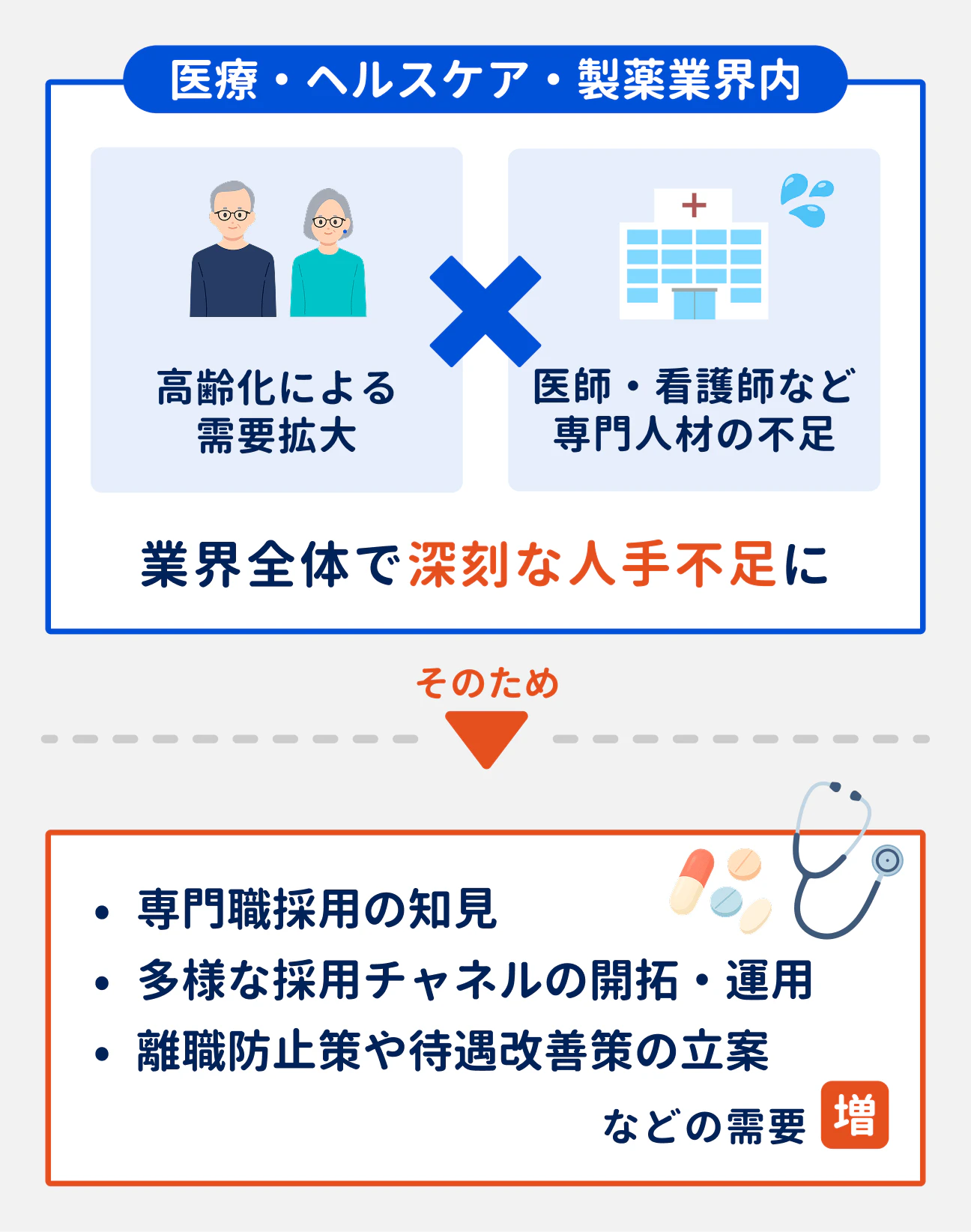 医療・ヘルスケア・製薬業界では、高齢化による需要拡大と、医師・看護師などの専門人材の不足によって、業界全体で深刻な人手不足に。そのため、専門職採用の知見や、多様な採用チャネルの開拓・運用、離職防止策や待遇改善策の立案などの需要が増している