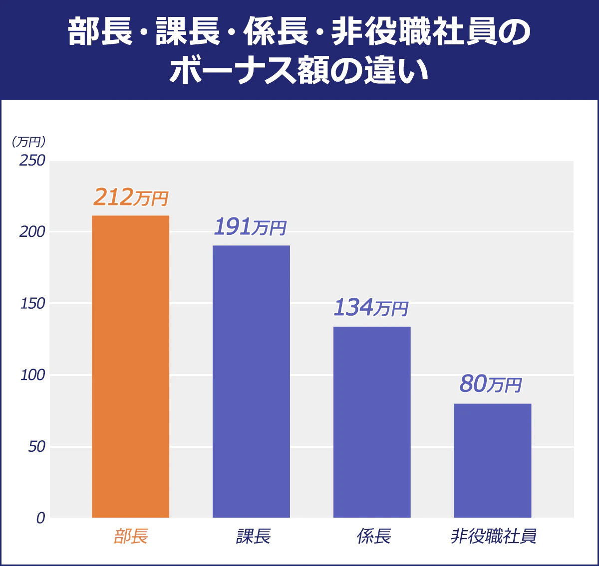 【部長・課長・係長・非役職社員の年収の違い 】(万円)<年収/上の役職との差額>部長/928|課長/780/147|係長/579/202|非役職/430/149
