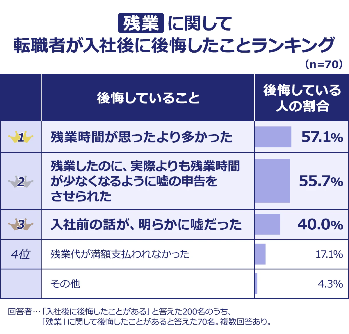 【【残業】に関して転職者が入社後に後悔したことランキング】(n=70)<後悔していること/後悔している人の割合>1/残業時間が思ったより多かった/57.1%|2/残業したのに、実際よりも残業時間が少なくなるように嘘の申告をさせられた/55.7%|3/入社前の話が、明らかに嘘だった/40.0%|4/残業代が満額支払われなかった/17.1%|その他/4.3%