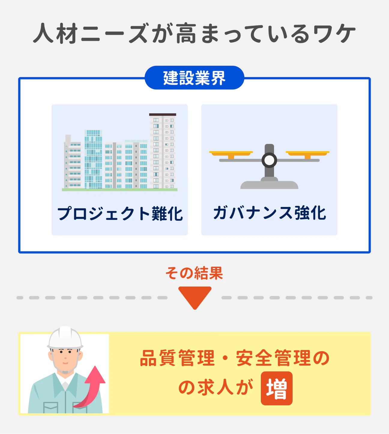 品質管理・安全管理の人材ニーズが高まっている理由｜業界全体でのプロジェクト難化やガバナンス強化の動きを受け、品質管理や安全管理の求人も増えている。