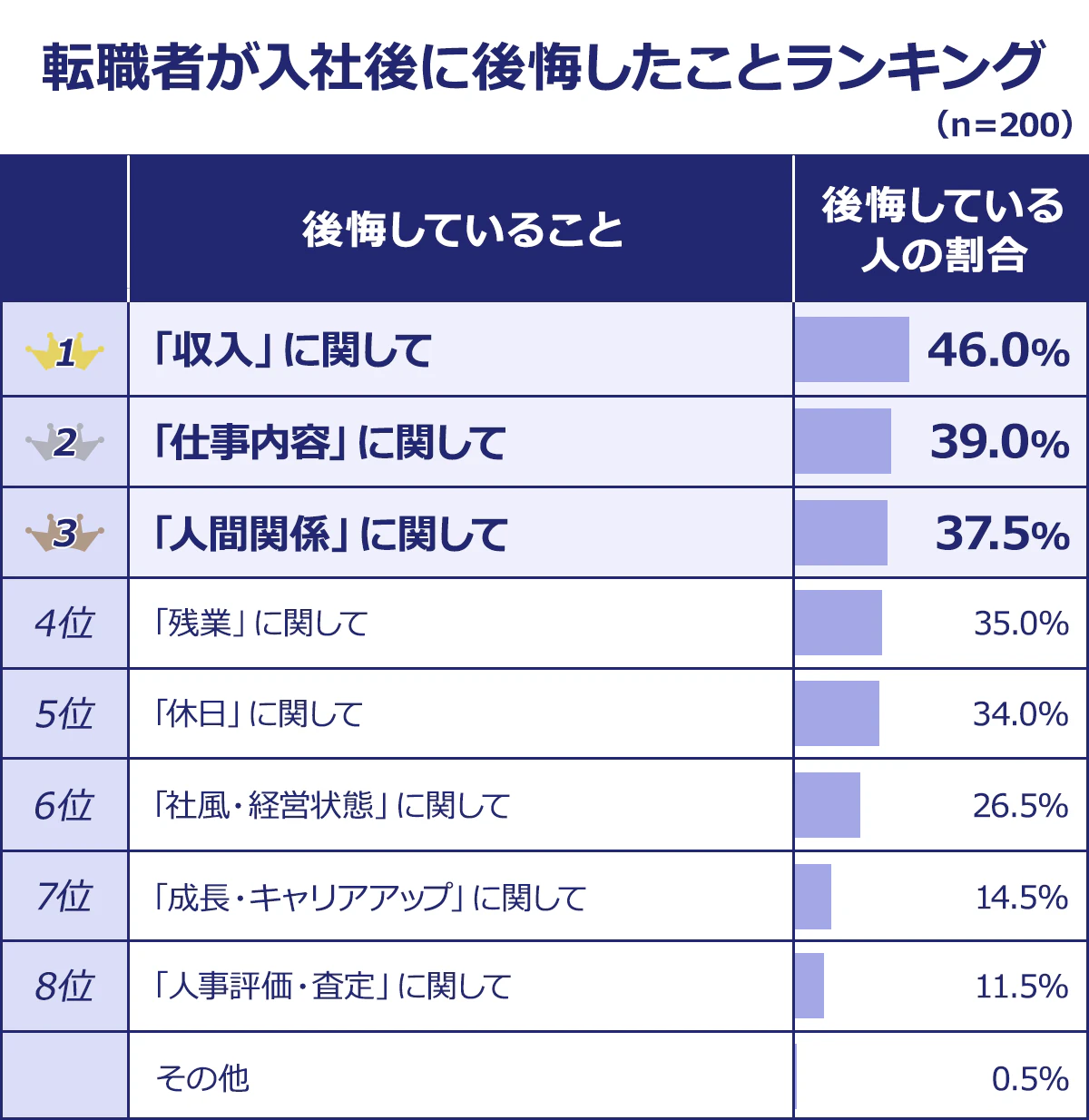 【転職者が入社後に後悔したことランキング】(n=200)<後悔していること/後悔している人の割合>1/「収入」に関して/46.0%|2/「仕事内容」に関して/39.0%3/「人間関係」に関して/37.5%|4/「残業」に関して/35.0%|5/「休日」に関して/34.0%|6/「社風・経営状態」に関して/26.5%|7/「成長・キャリアアップ」に関して/14.5%|8/「人事評価・査定」に関して/11.5%|その他/0.5%