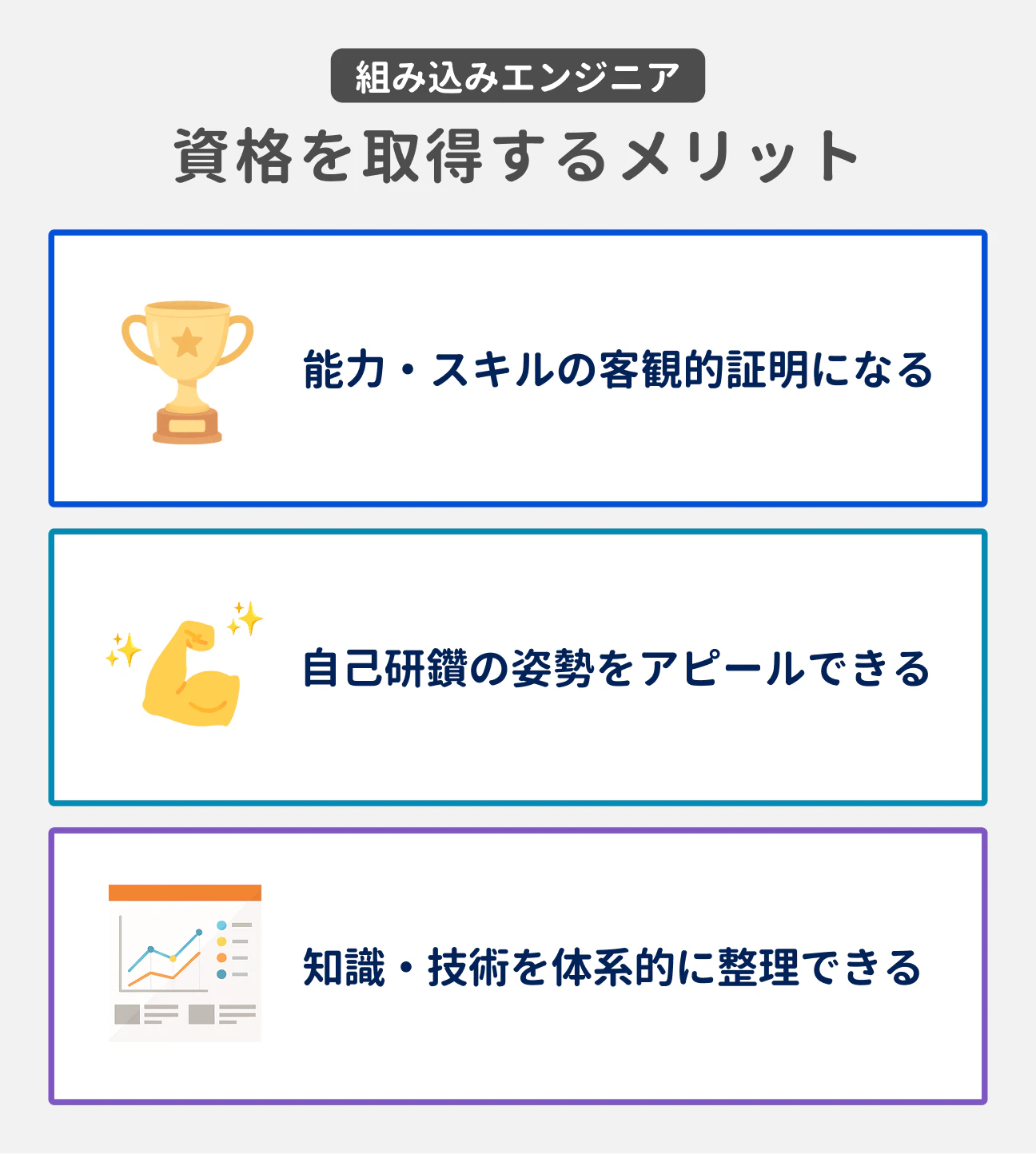 組み込みエンジニア 資格を取得するメリット|能力・スキルの客観的証明になる、自己研鑽の姿勢をアピールできる、知識・技術を体系的に整理できる