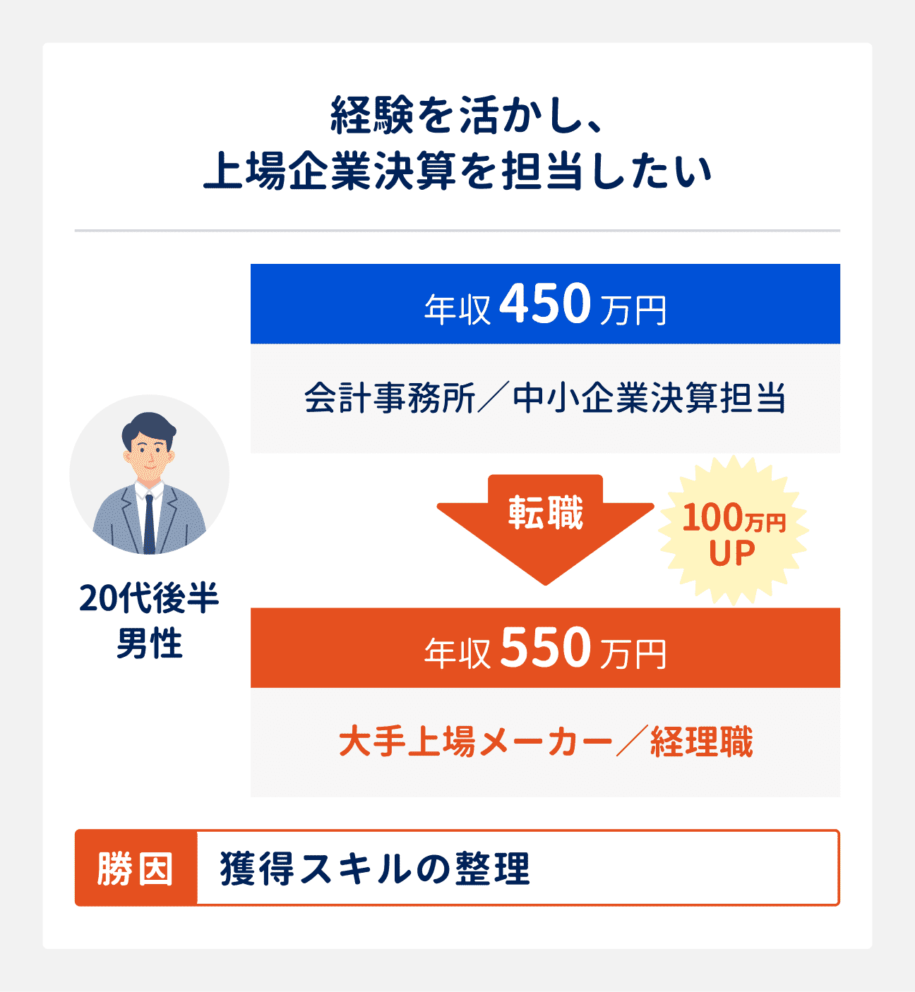 転職成功事例（経験を活かし、上場企業決算を担当したい場合）｜20代後半男性（会計事務所勤務、中小企業決算担当、年収450万円）は、大手上場メーカーの経理職に転職したことで、年収550万円に（100万円アップ）。転職成功の勝因は、獲得スキルの整理。