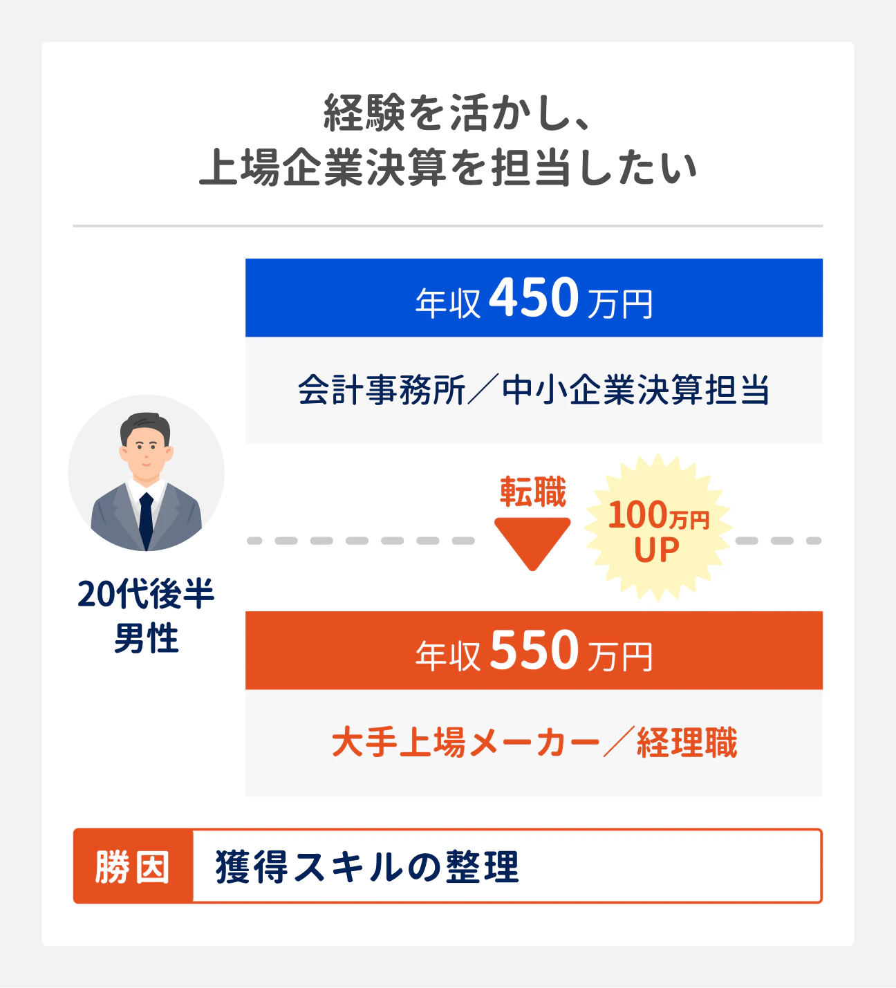 転職成功事例（経験を活かし、上場企業決算を担当したい場合）｜20代後半男性（会計事務所勤務、中小企業決算担当、年収450万円）は、大手上場メーカーの経理職に転職したことで、年収550万円に（100万円アップ）。転職成功の勝因は、獲得スキルの整理。