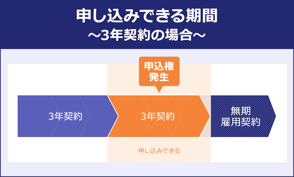 申し込みできる期間 ～3年契約の場合～