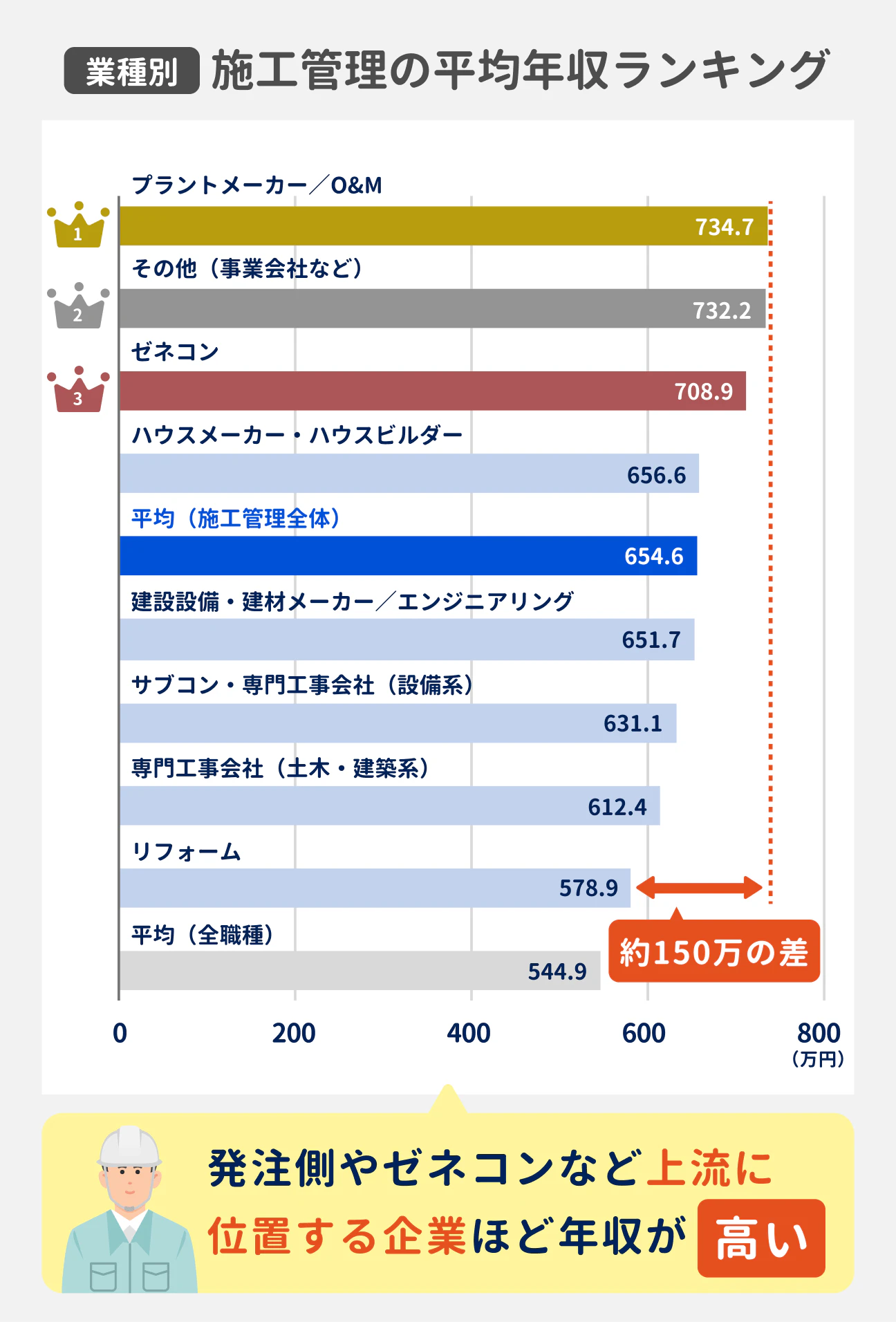 業種別 施工管理の平均年収ランキング|発注側やゼネコンなど上流に位置する企業ほど年収が高い|(1)プラントメーカー/O&M 734.7万円、(2)その他(事業会社など) 732.2万円、(3)ゼネコン 708.9万円、ハウスメーカー・ハウスビルダー 656.6万円、平均(施工管理全体) 654.6万円、建設設備・建材メーカー/エンジニアリング 651.7万円、サブコン・専門工事会社(設備系) 631.1万円、専門工事会社(土木・建築系) 612.4万円、リフォーム 578.9万円(1位と約150万の差)、平均(全職種) 544.9万円