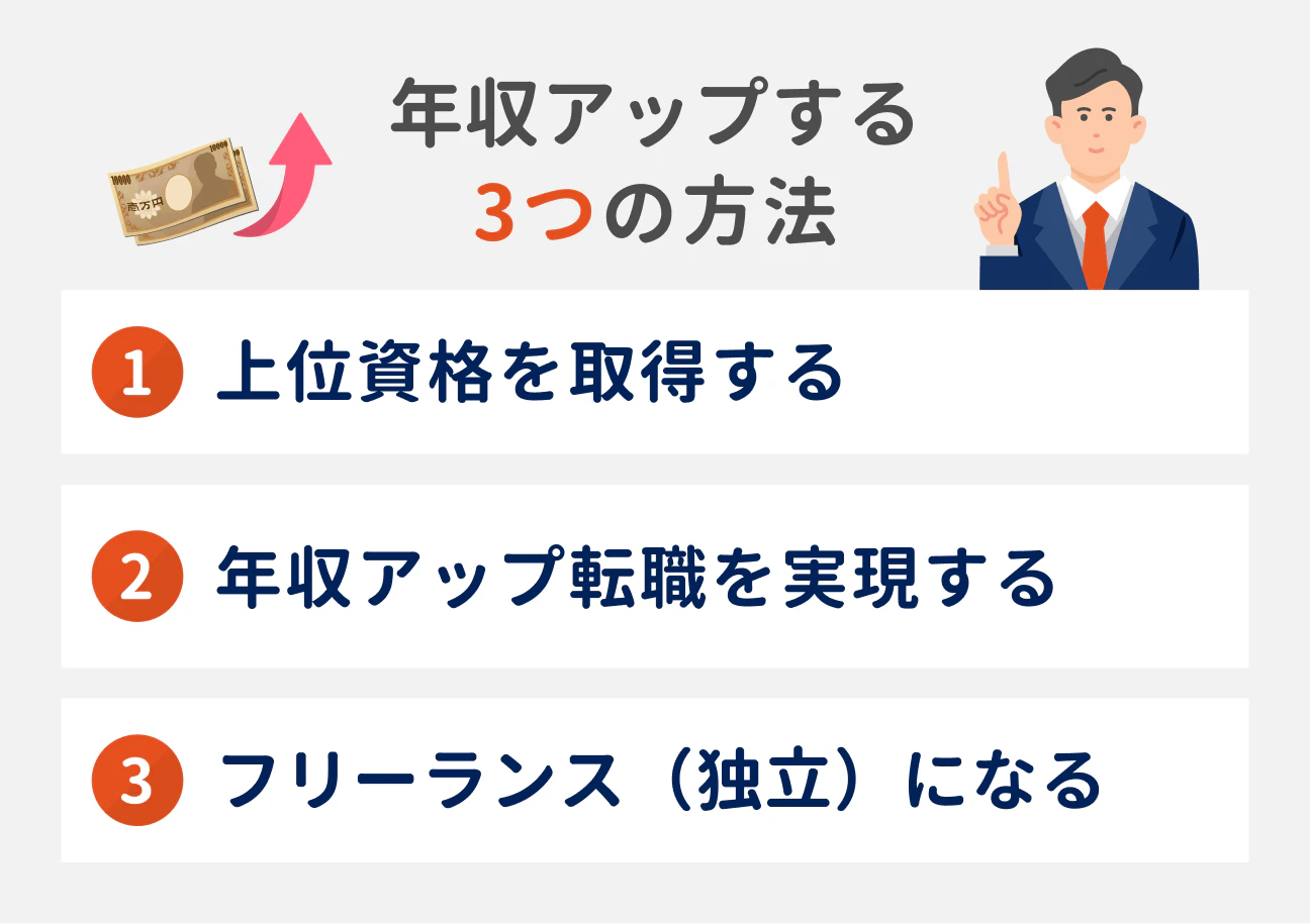 年収アップする3つの方法|(1)上位資格を取得する、(2)年収アップ転職を実現する、(3)フリーランス(独立)になる