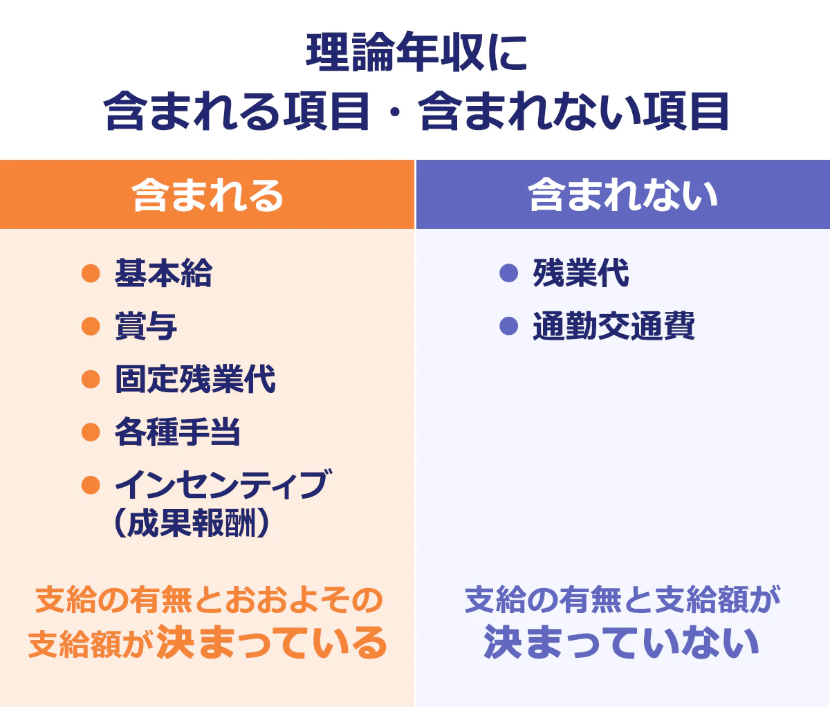 【理論年収に含まれる項目・含まれない項目】含まれる／基本給／・賞与／・固定残業代／・各種手当／・インセンティブ（成果報酬）／支給の有無とおおよその支給額が決まっている｜含まれない／・残業代／・通勤交通費／支給の有無と支給額が決まっていない
