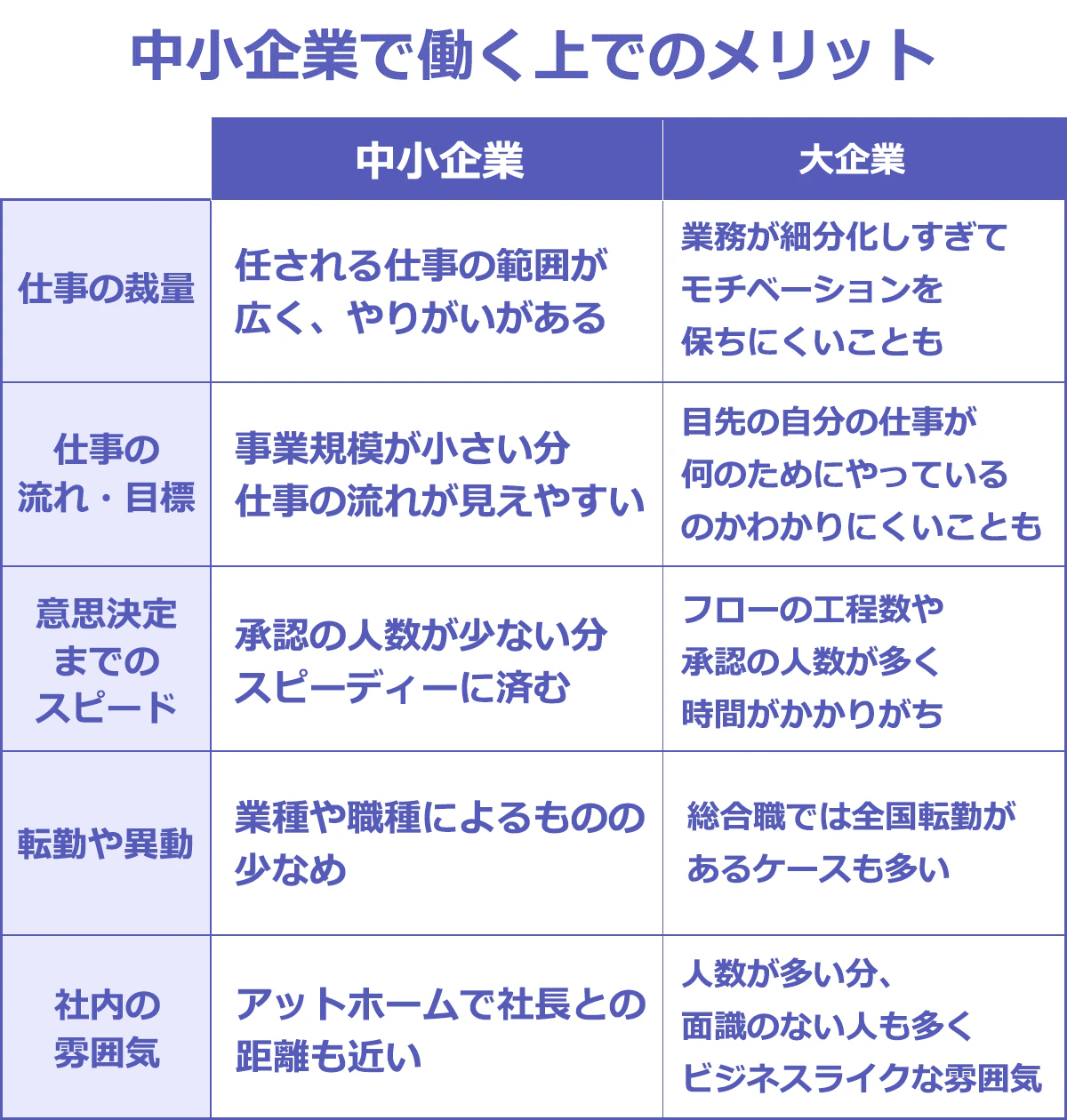 中小企業で働く上でのメリット一覧表(大企業と比較)。以下、項目:中小企業|大企業。仕事の裁量:任される仕事の範囲が広く、やりがいがある|業務が細分化しすぎていて、モチベーションが保ちにくいことも。仕事の流れ・目標:事業規模が小さい分、仕事の流れが見えやすい|目の前の自分の仕事が何のためにやっていることなのかわかりにくいことも。意思決定までのスピード:承認の人数が少ない分、スピーディーに済む|フローの工程数や承認の人数が多く、時間がかかりがち。転勤や異動:業種や職種によるものの、少なめ|総合職では全国転勤があるケースも多い。社内の雰囲気:アットホームで社長との距離も近い|人数が多い分、面識のない人も多数いるため、ビジネスライクな雰囲気。