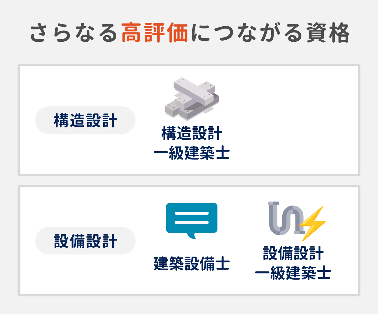 さらなる高評価につながる資格｜構造設計：構造設計一級建築士｜設備設計：建築設備士、設備設計一級建築士