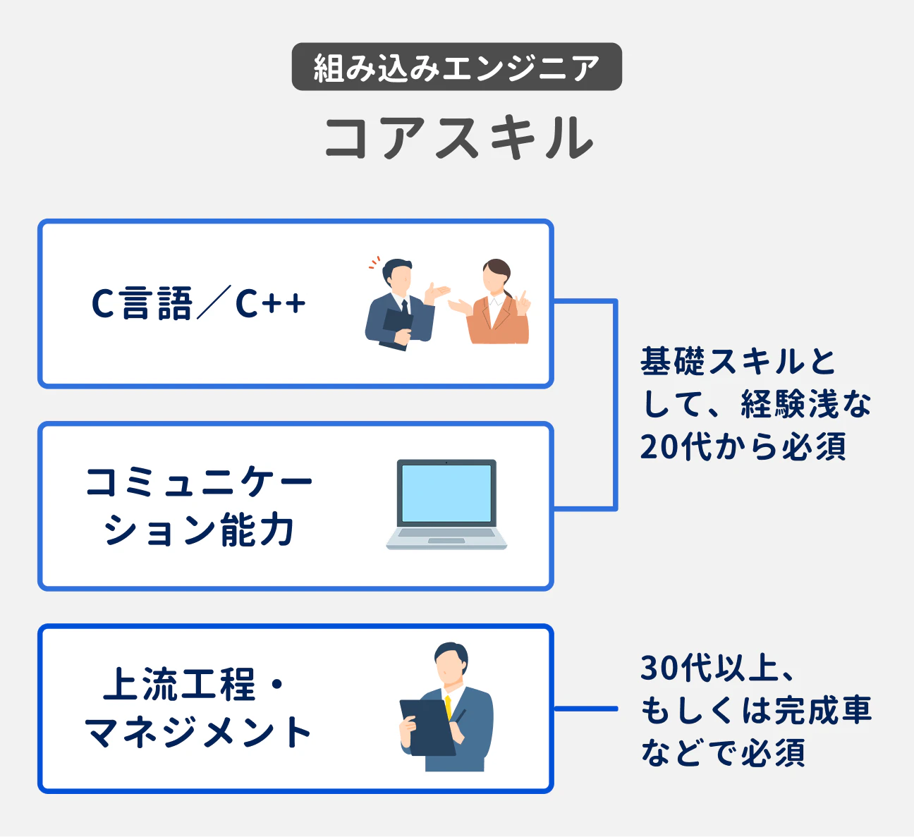 組み込みエンジニア コアスキル｜C言語／C++、コミュニケーション能力（基礎スキルとして、経験浅な20代から必須）、上流工程・マネジメント（30代以上、もしくは完成車などで必須）
