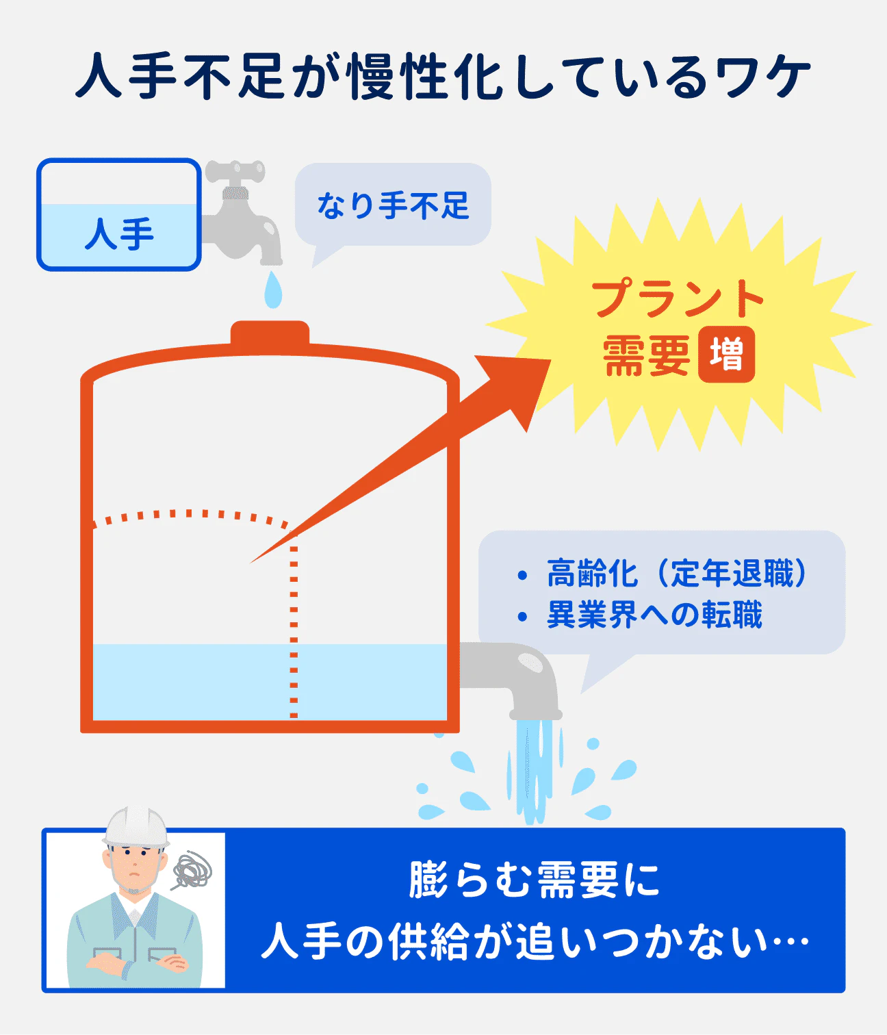 プラントでは、高齢化（定年退職）や異業界への転職が進んでいる一方で、なり手不足によって若手を確保できず、人手不足が慢性化。膨らむ需要に、人での供給が追いつかない状況に。