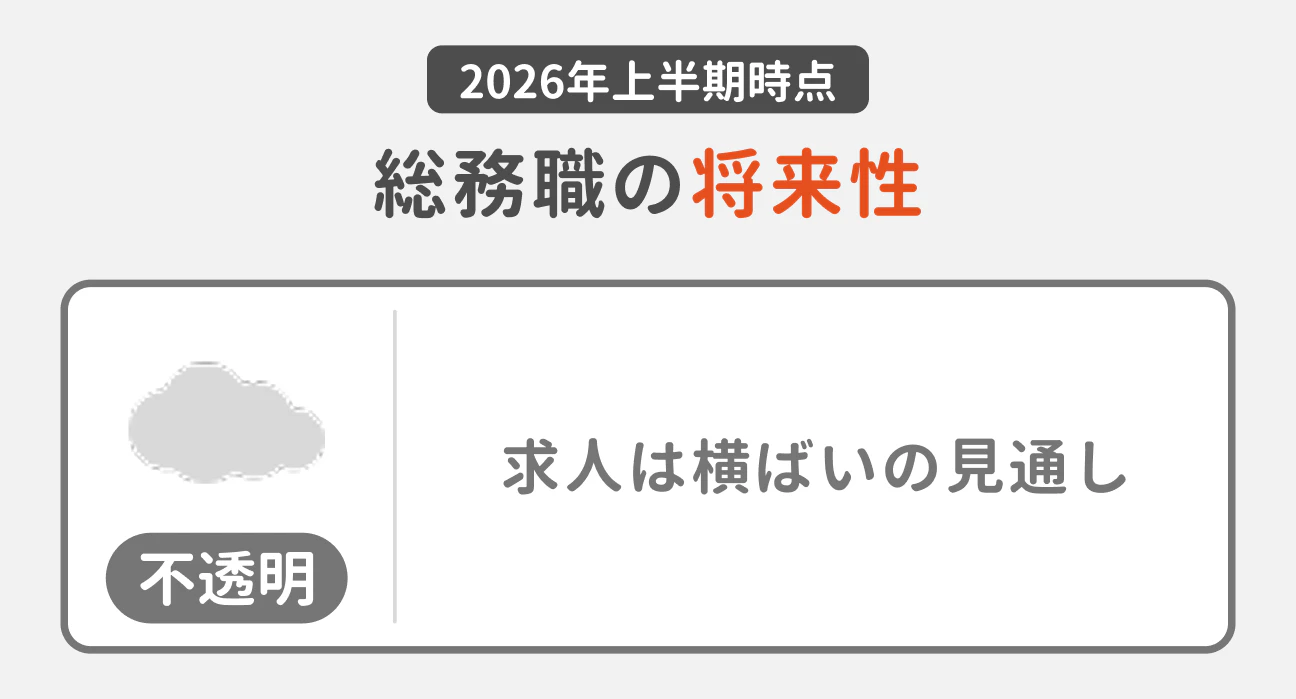 2025年上半期時点の、総務職の将来性は「不透明」｜求人数は横ばいの見通し