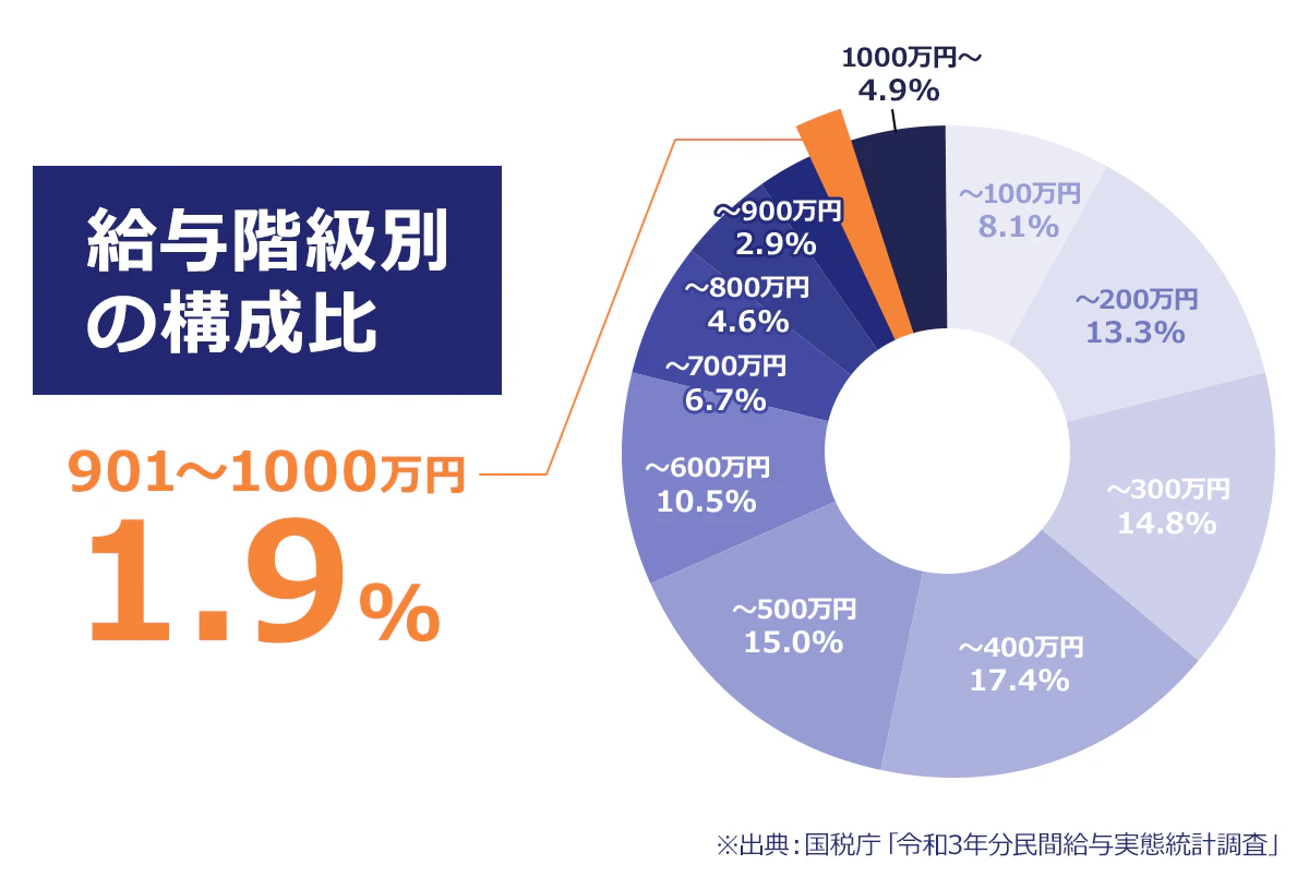 【給与階級別の割合】~100万円:8.1%|~200万円:13.3%|~300万円:14.8%|~400万円:17.4%|~500万円:15.0%|~600万円:10.5%|~700万円:6.7%|~800万円:4.6%|~900万円:2.9%|~1,000万円:1.9%|1,000万円超~:4.9%|※国税庁|令和3年分民間給与実態統計調査