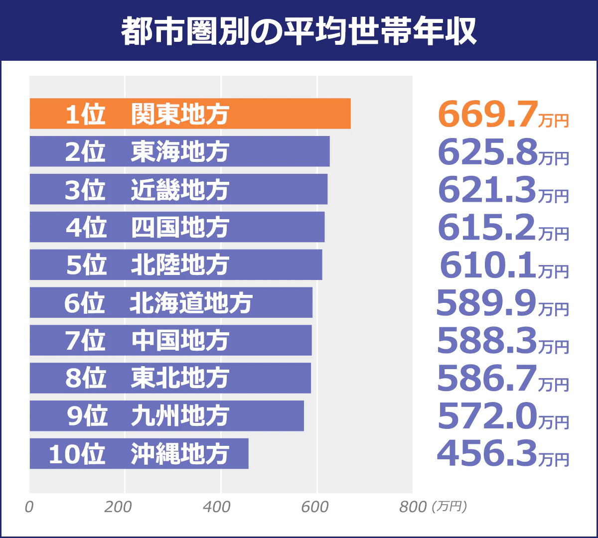 【都市圏別の平均世帯年収】関東地方／669.7／東海地方／625.8／近畿地方／621.3／四国地方／615.2／北陸地方／610.1／北海道地方／589.9／中国地方／588.3／東北地方／586.7／九州地方／572／沖縄地方／456.3