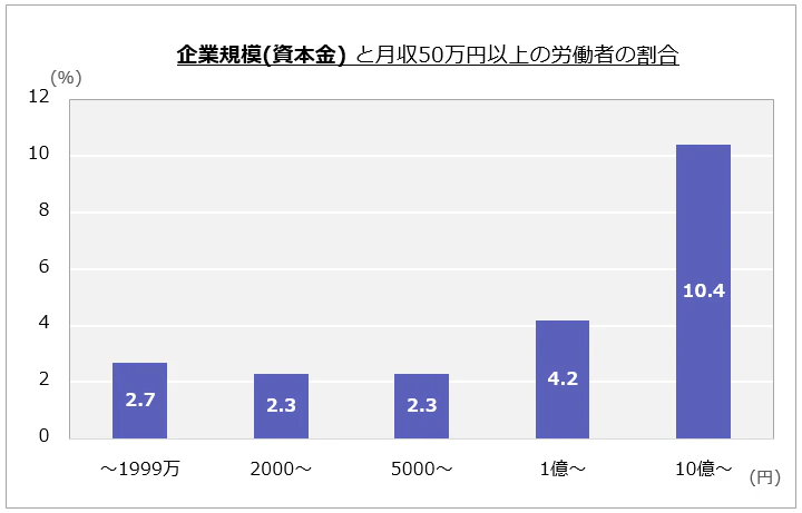 「企業規模(資本金) と月収50万円以上の労働者の割合」表すグラフ。以下、資本金（万円）:労働者の割合。～1999万:2.7％、2000～:2.3％、5000～:2.3％、1億～:4.2％、10億～:10.4％。