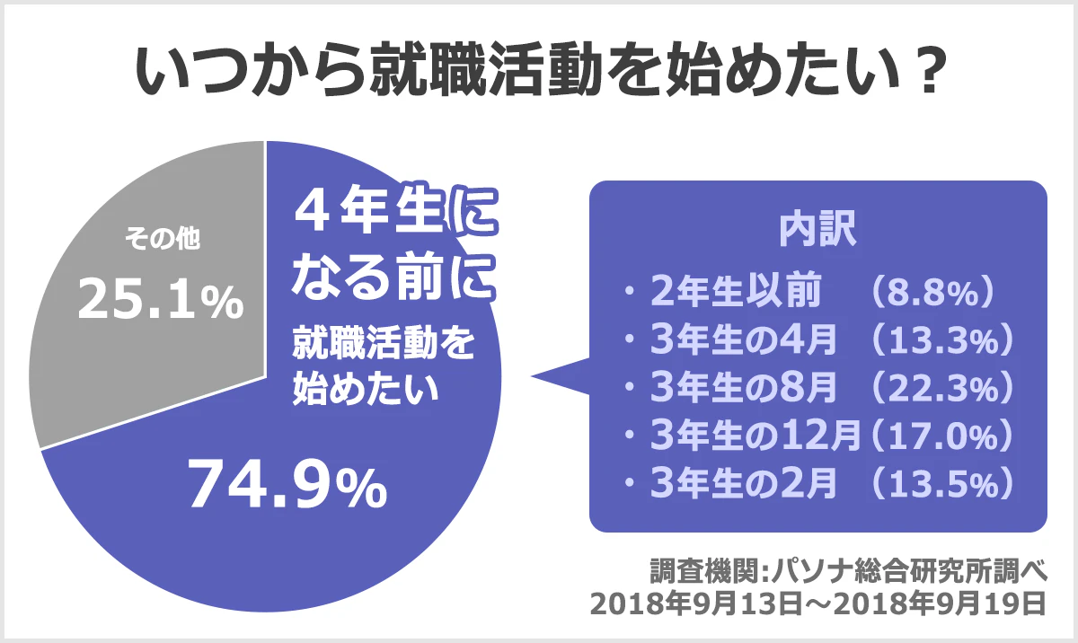 「いつから就職活動を始めたい？」という就活開始時期についてのアンケート結果のグラフ