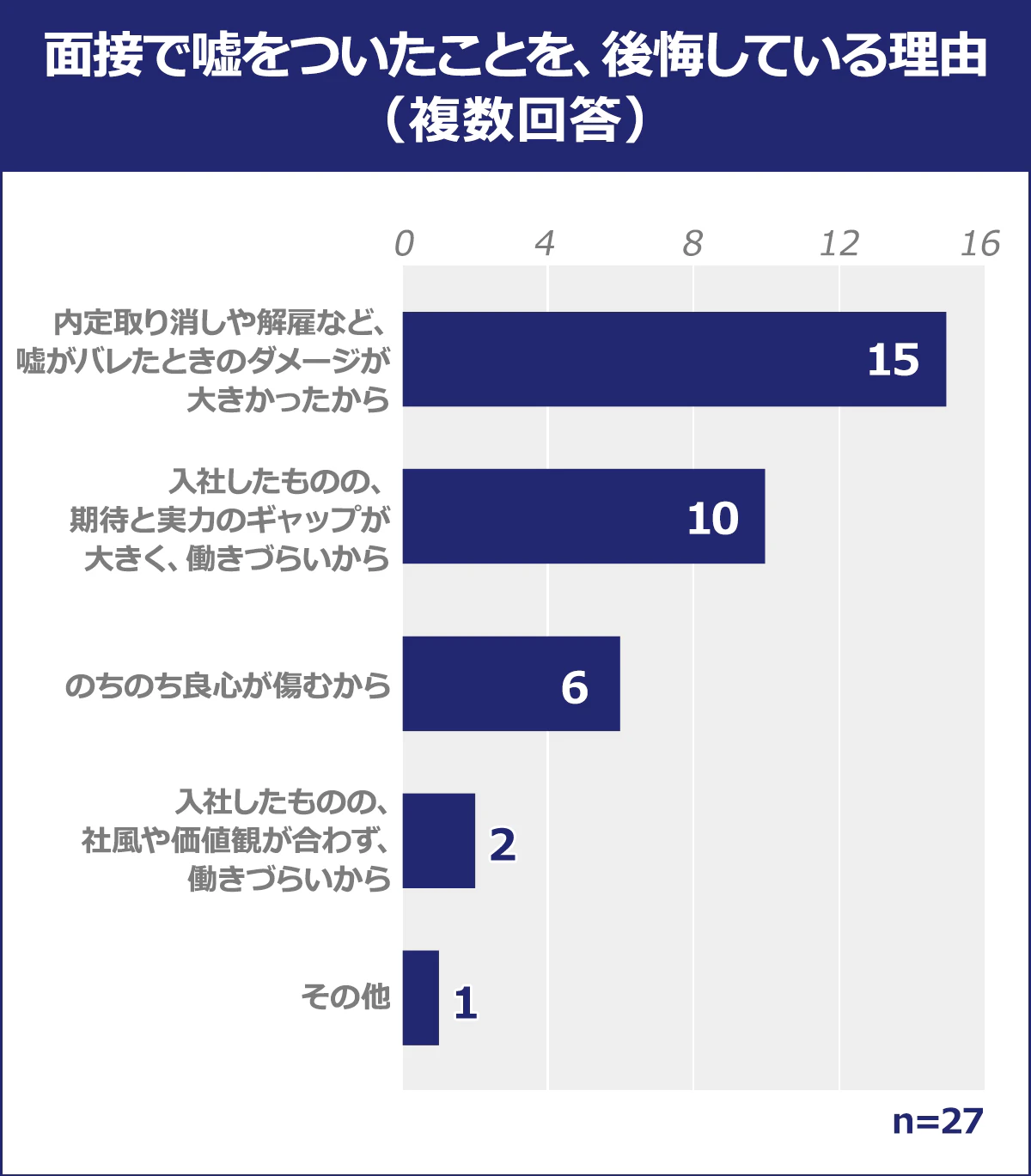 【面接で嘘をついたことを、後悔している理由（複数回答）】内定取り消しや解雇など、嘘がバレたときのダメージが大きかったから：15／入社したものの、期待と実力のギャップが大きく、働きづらいから：10／のちのち良心が傷むから：6／入社したものの、社風や価値観が合わず、働きづらいから：2／その他：1／n=27 
