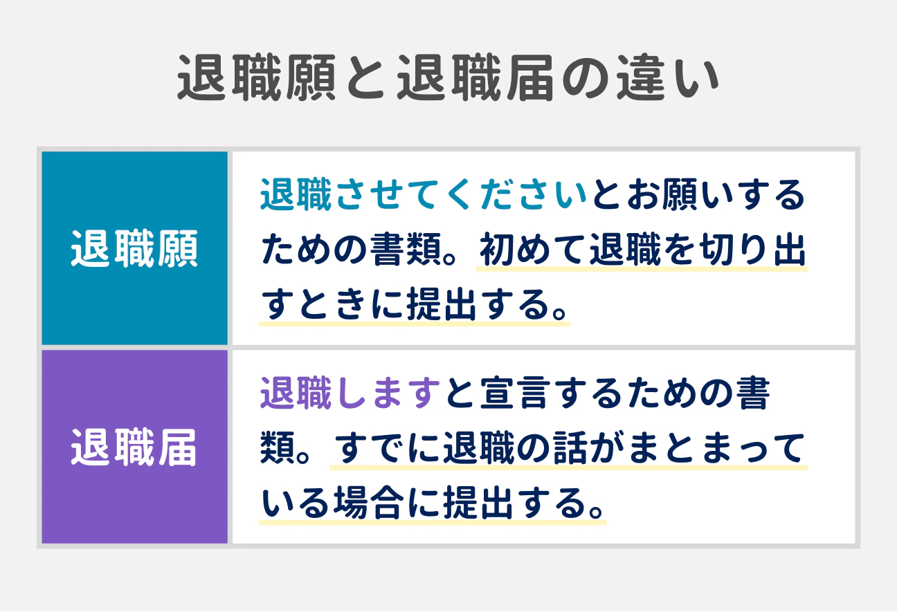 「退職願と退職届の違い」をまとめた比較表。【退職願】退職させてくださいとお願いするための書類。初めて退職を切り出すときに提出する。【退職届】退職しますと宣言するための書類。すでに退職の話がまとまっている場合に提出する。