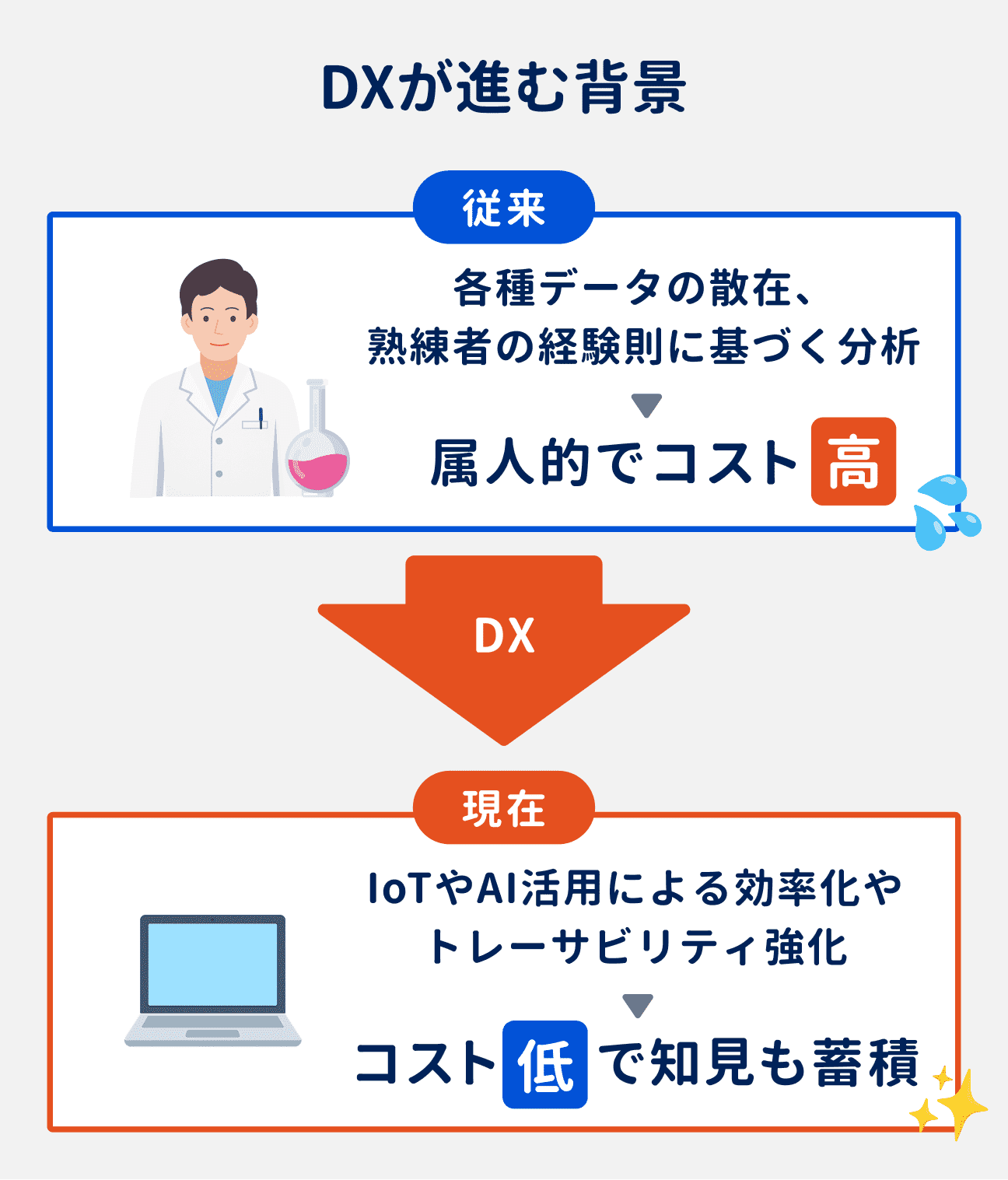 従来は、各種データの散在や熟練者の経験則に基づく分析などにより、業務が属人的で高コストな状況だった｜DXが進んだ現在は、IoTやAI活用による効率化・トレーサビリティ強化が実現され、低いコストで知見も蓄積できるなど状況が改善されている