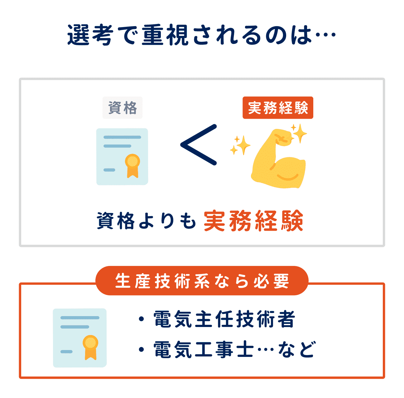 電気系エンジニアの選考で重視されるのは、資格よりも実務経験。ただし、生産技術系では「電気主任技術者」や「電気工事士」などの資格も必要。