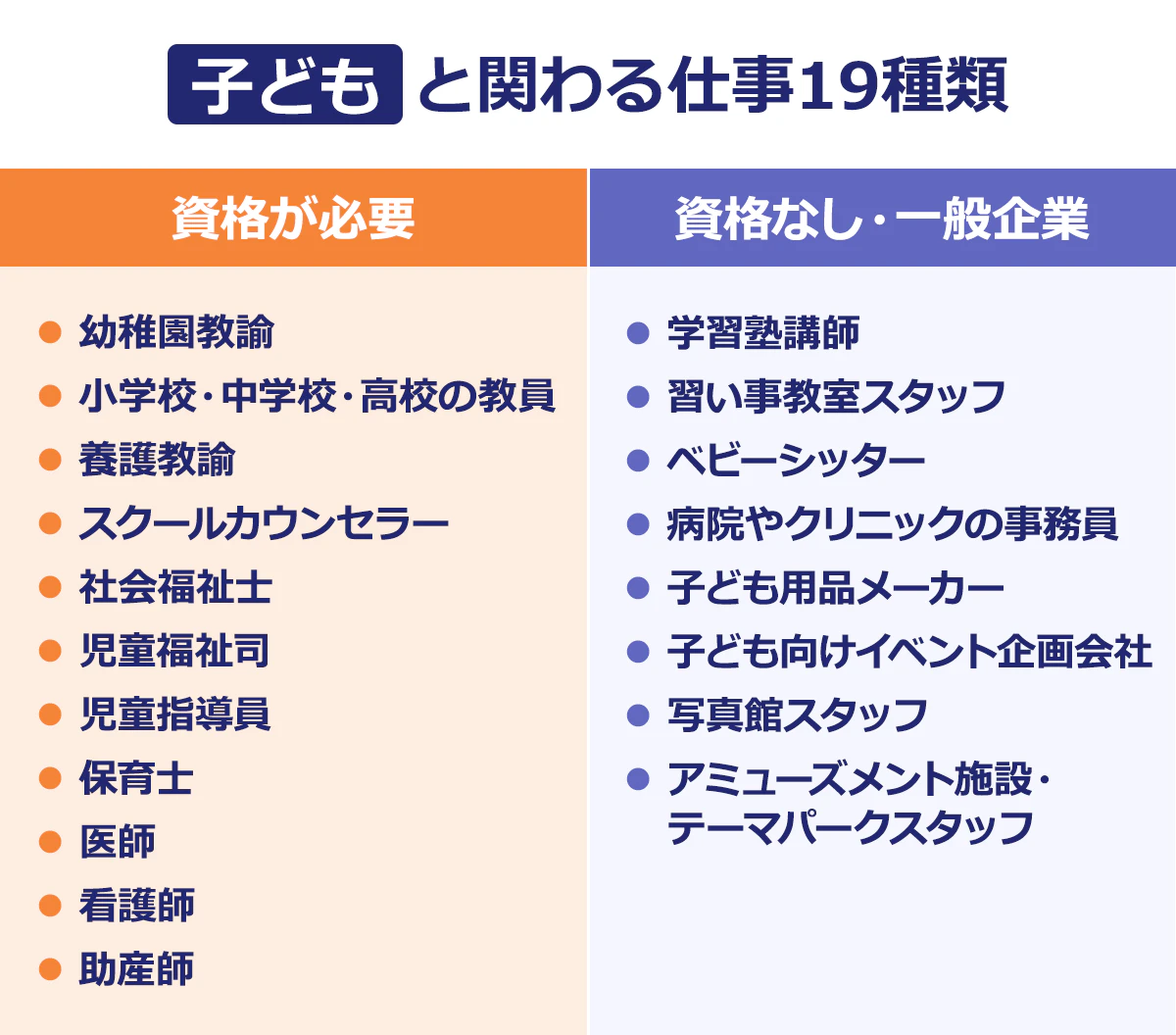 【子どもと関わる仕事19種類】資格が必要|幼稚園教諭/小学校・中学校・高校の教員/養護教諭/スクールカウンセラー/社会福祉士/児童福祉司/児童指導員/保育士/医師/看護師/助産師/資格なし・一般企業|学習塾講師/習い事教室スタッフ/ベビーシッター/病院やクリニックの事務員/子ども用品メーカー/子ども向けイベント企画会社/写真館スタッフ/アミューズメント施設・テーマパークスタッフ