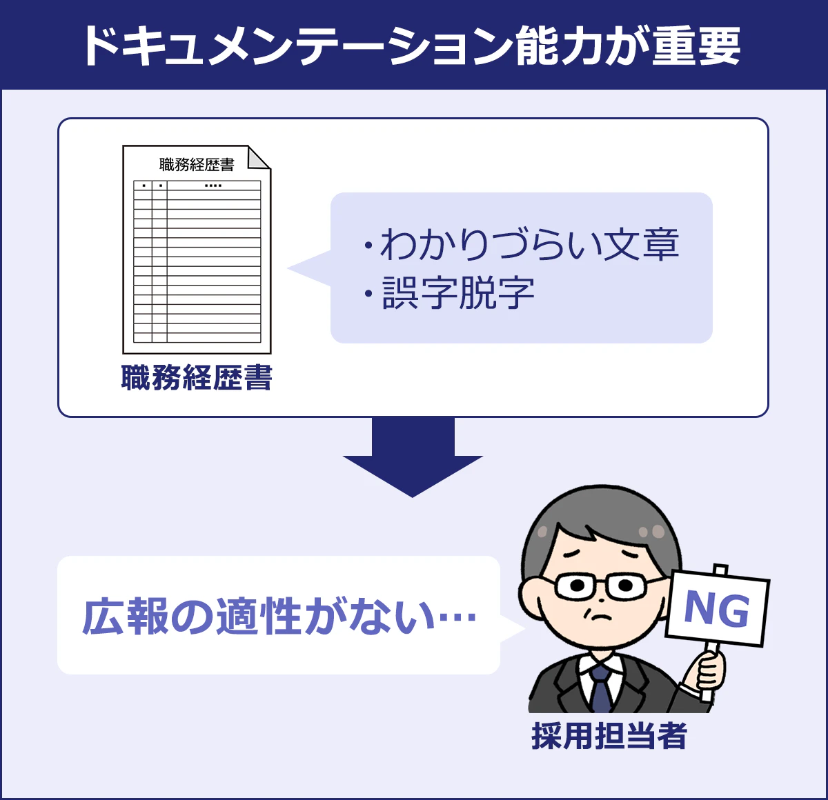 ~ドキュメンテーション能力が重要~職務経歴書「・わかりづらい文章・誤字脱字」→採用担当者「広報の適正がない」