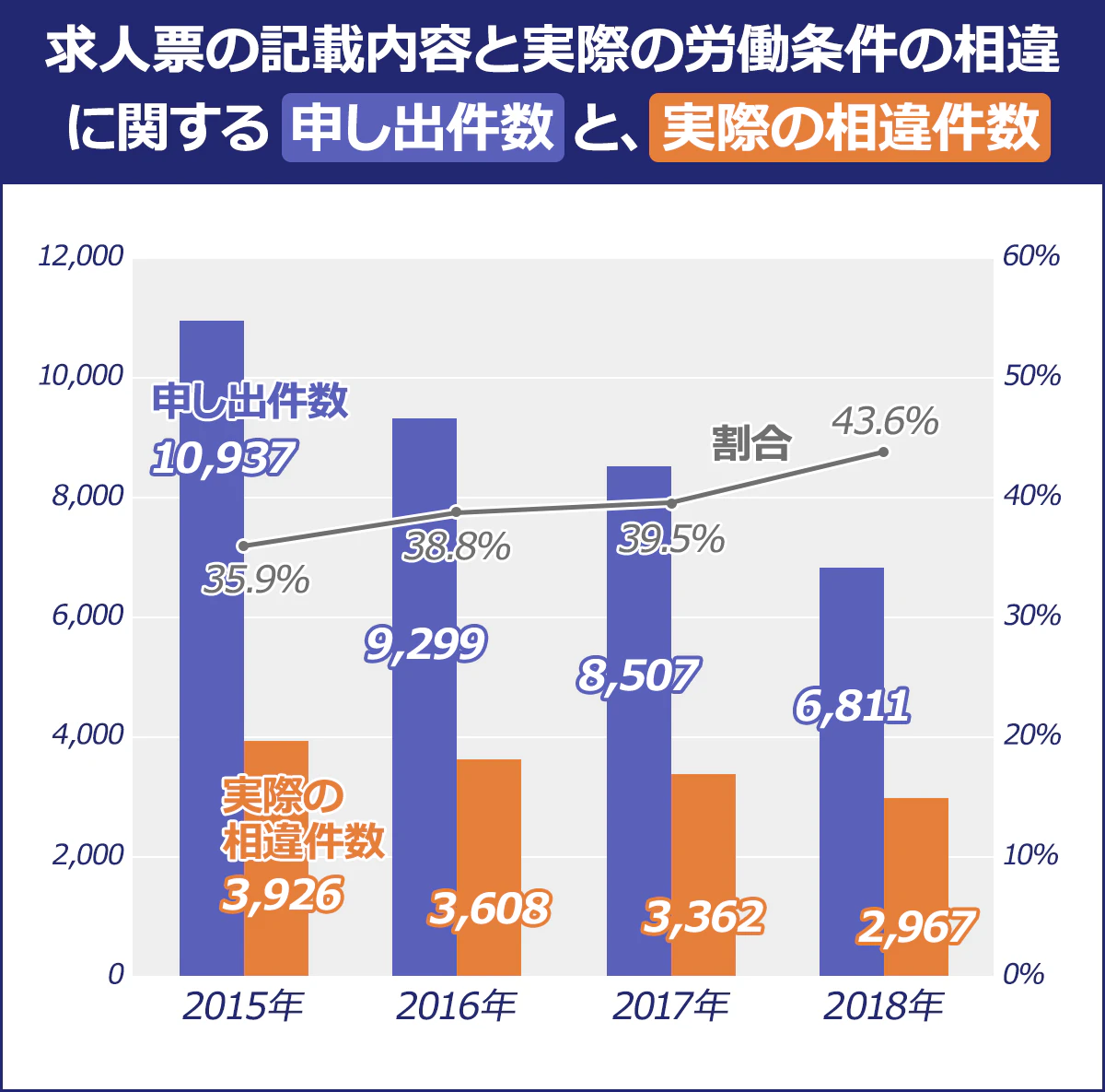 【求人票の記載内容と実際の労働条件の相違に関する申し出件数と、実際の相違件数】（実際の相違件数／申し出件数／割合） 2015年／3,926／10,937／35.9% ｜2016年／3,608／9,299／38.8% ｜2017年／3,362／8,507／39.5% ｜2018年／2,967／6,811／43.6%