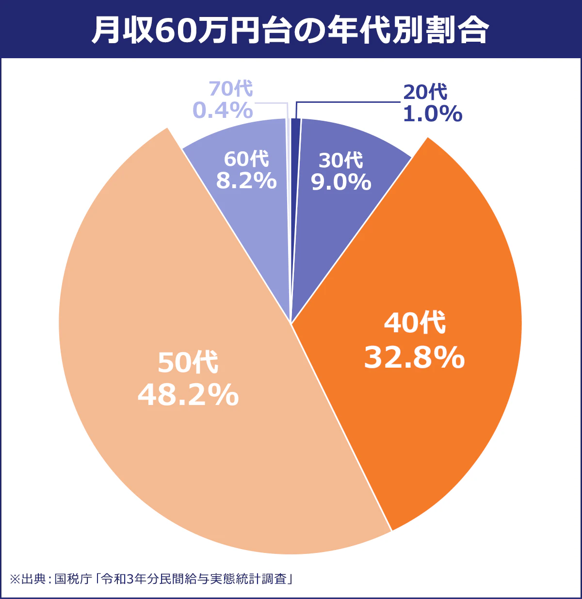 【月収60万円台の年代別割合】20代:1.0%/30代:9.0%/40代:32.8%/50代:48.4%/60代:8.2%/70代:0.4%|※出典:厚生労働省「令和4年賃金構造基本統計調査」